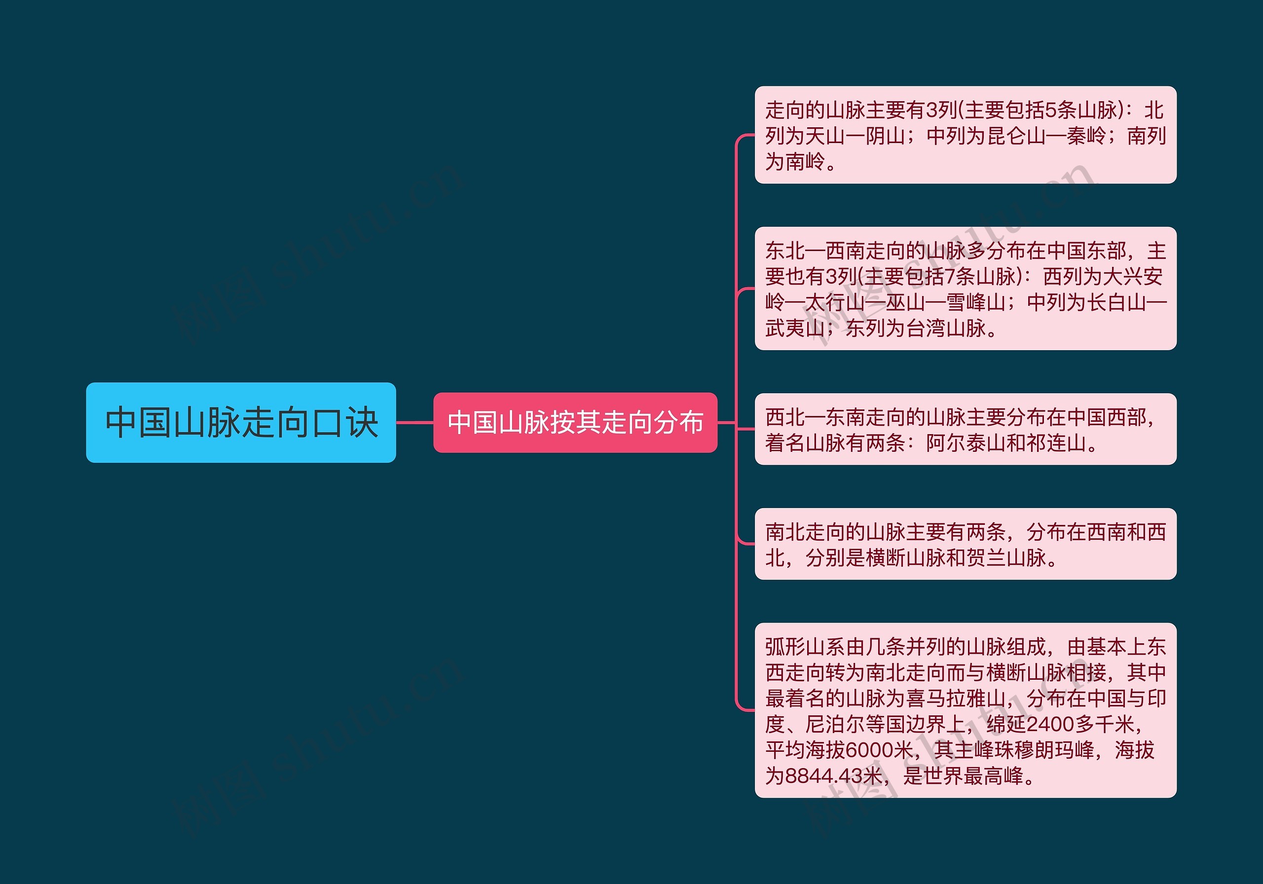中国山脉走向口诀