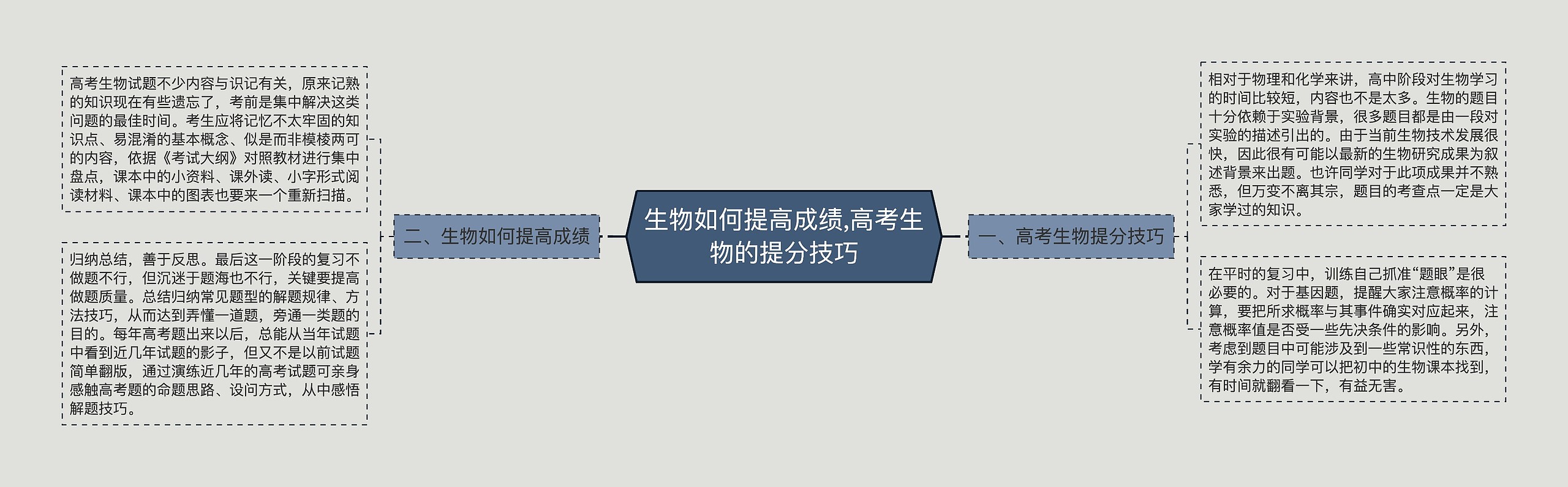 生物如何提高成绩,高考生物的提分技巧思维导图