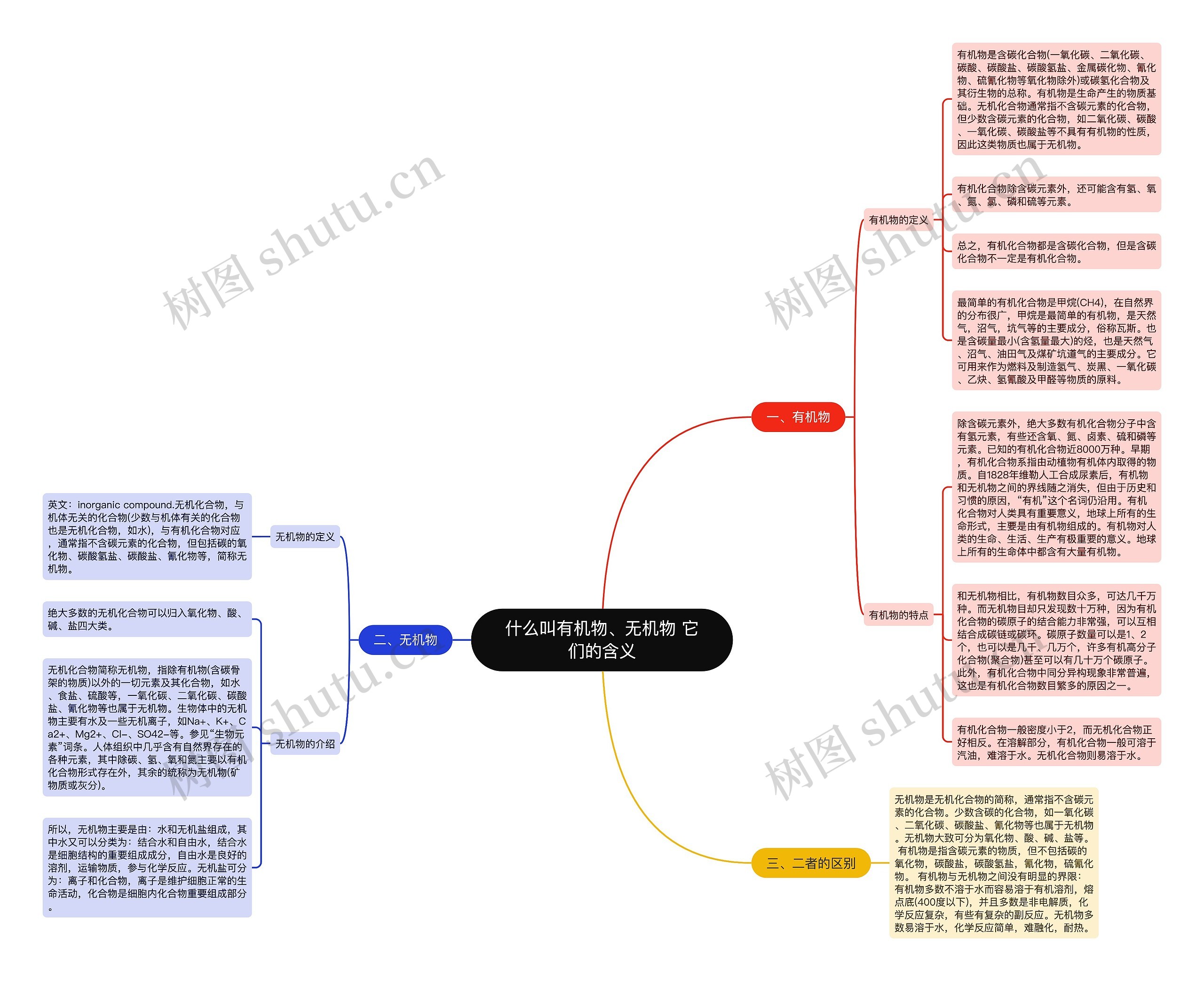 什么叫有机物、无机物 它们的含义思维导图