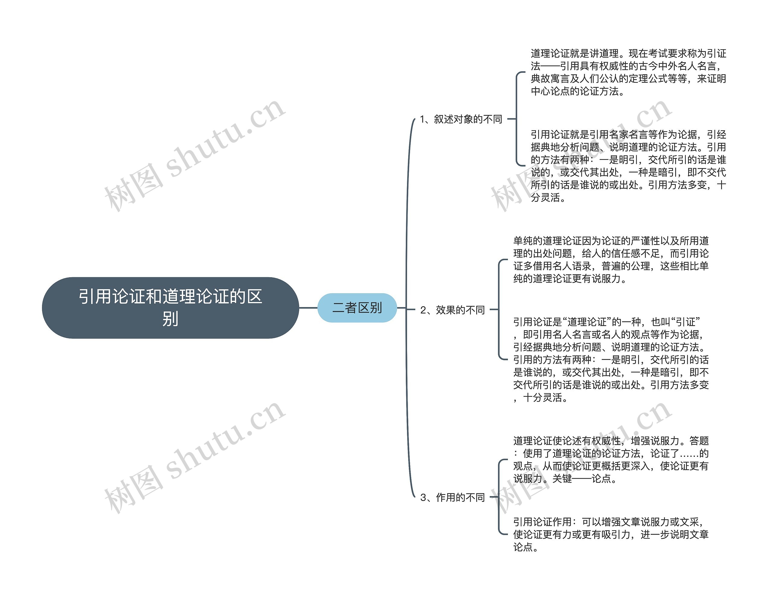 引用论证和道理论证的区别思维导图