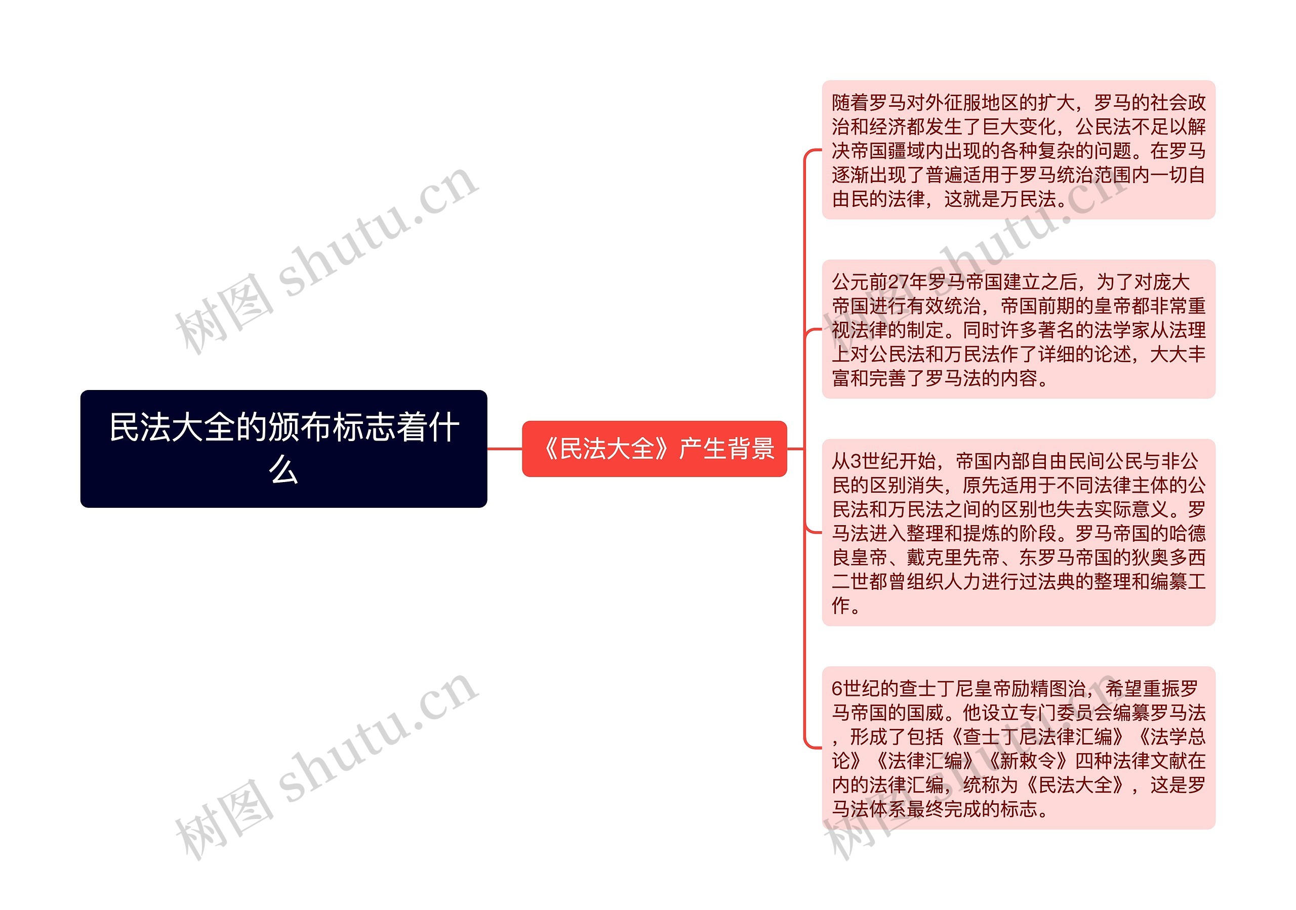 民法大全的颁布标志着什么思维导图