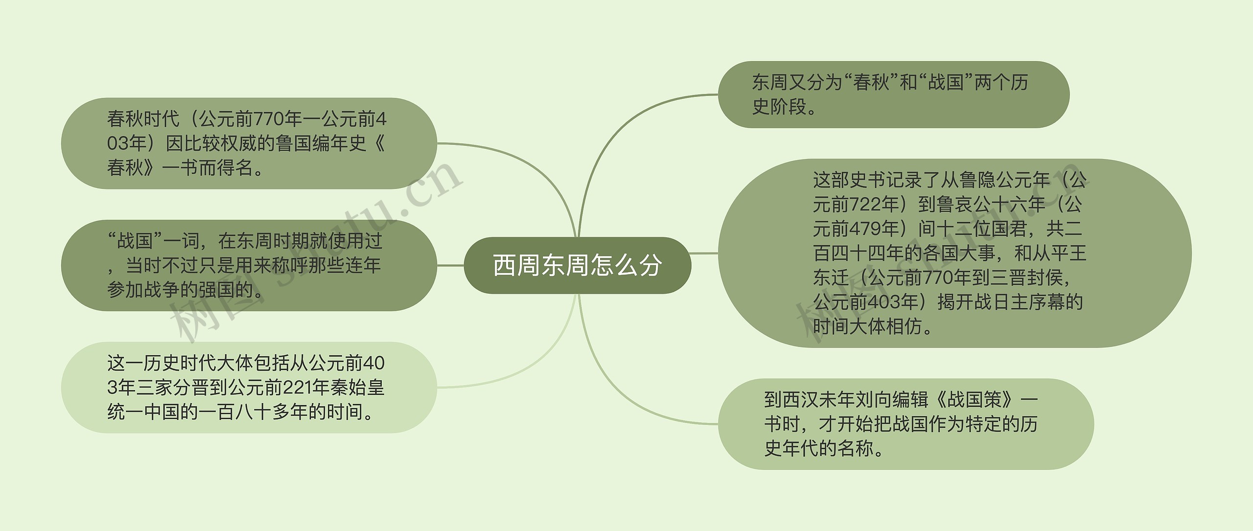 西周东周怎么分