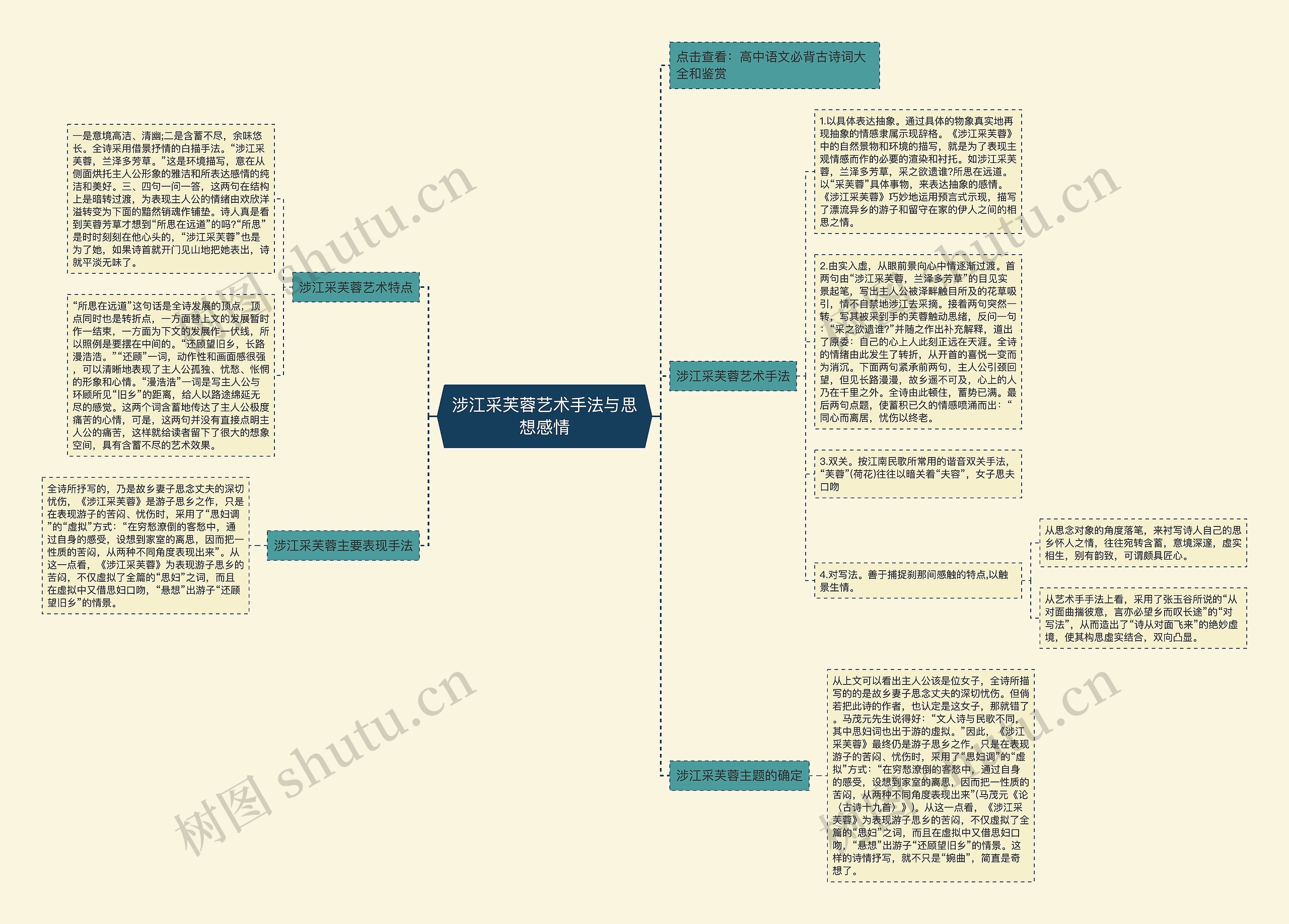 涉江采芙蓉艺术手法与思想感情思维导图
