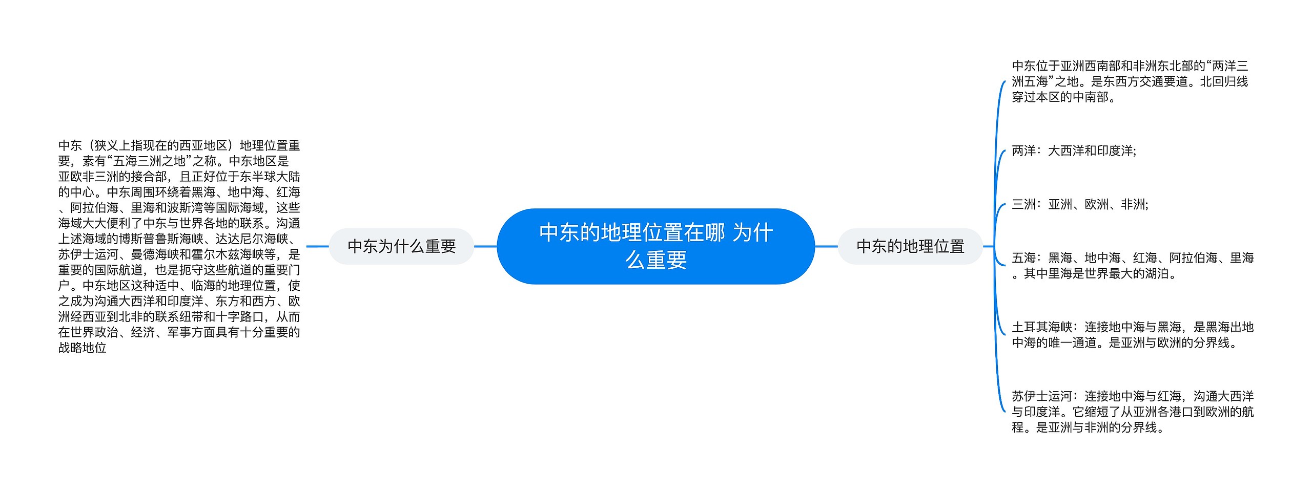 中东的地理位置在哪 为什么重要