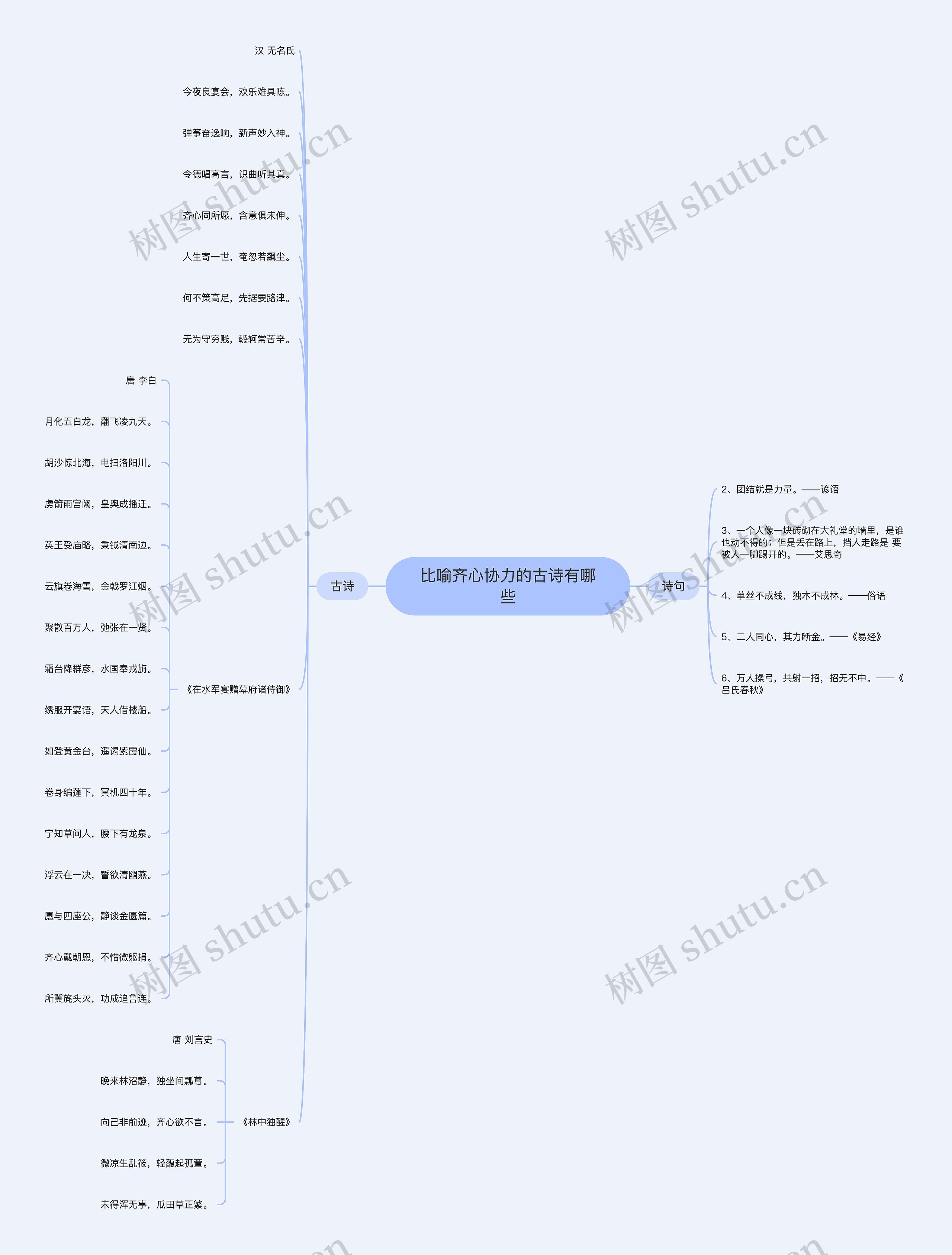比喻齐心协力的古诗有哪些思维导图