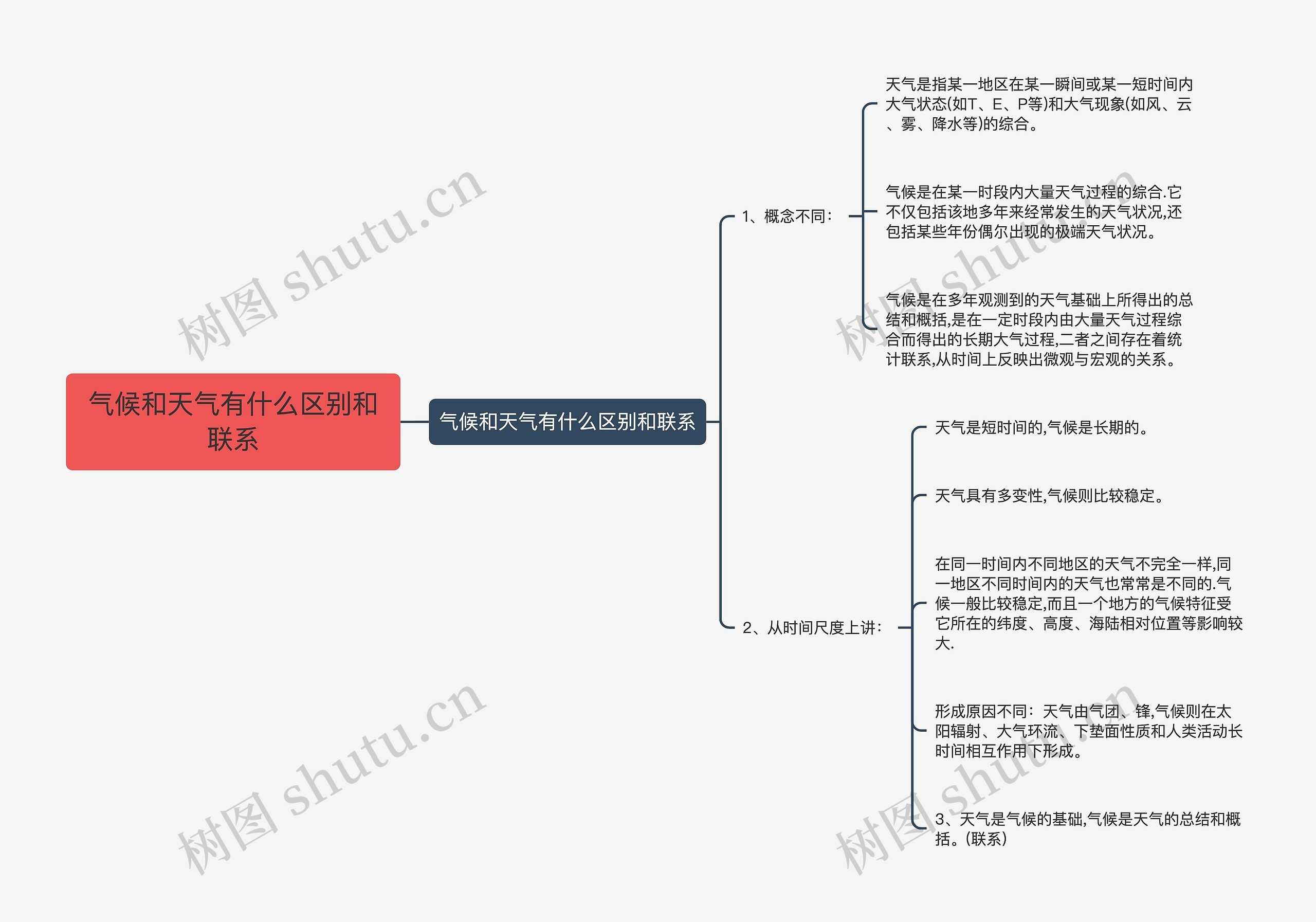 气候和天气有什么区别和联系