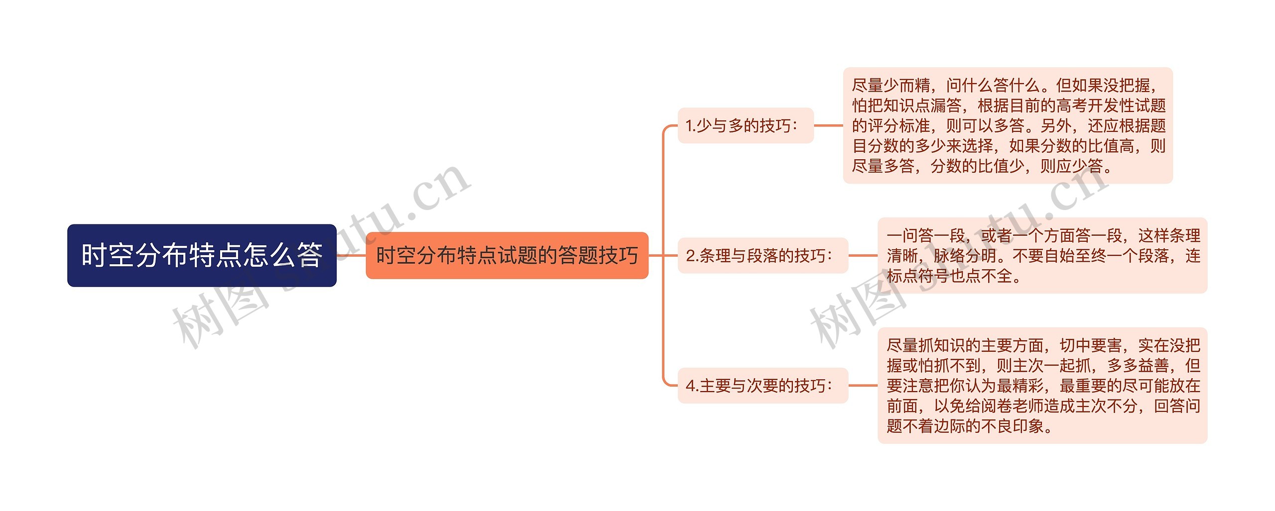 时空分布特点怎么答思维导图