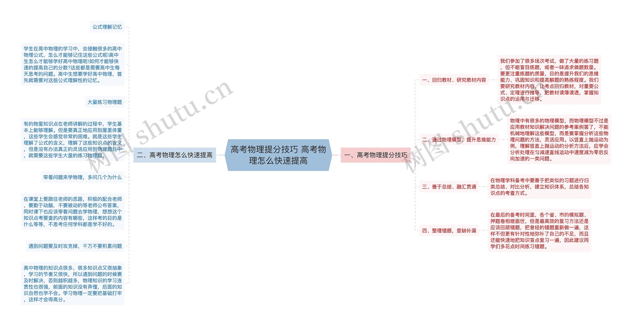 高考物理提分技巧 高考物理怎么快速提高思维导图