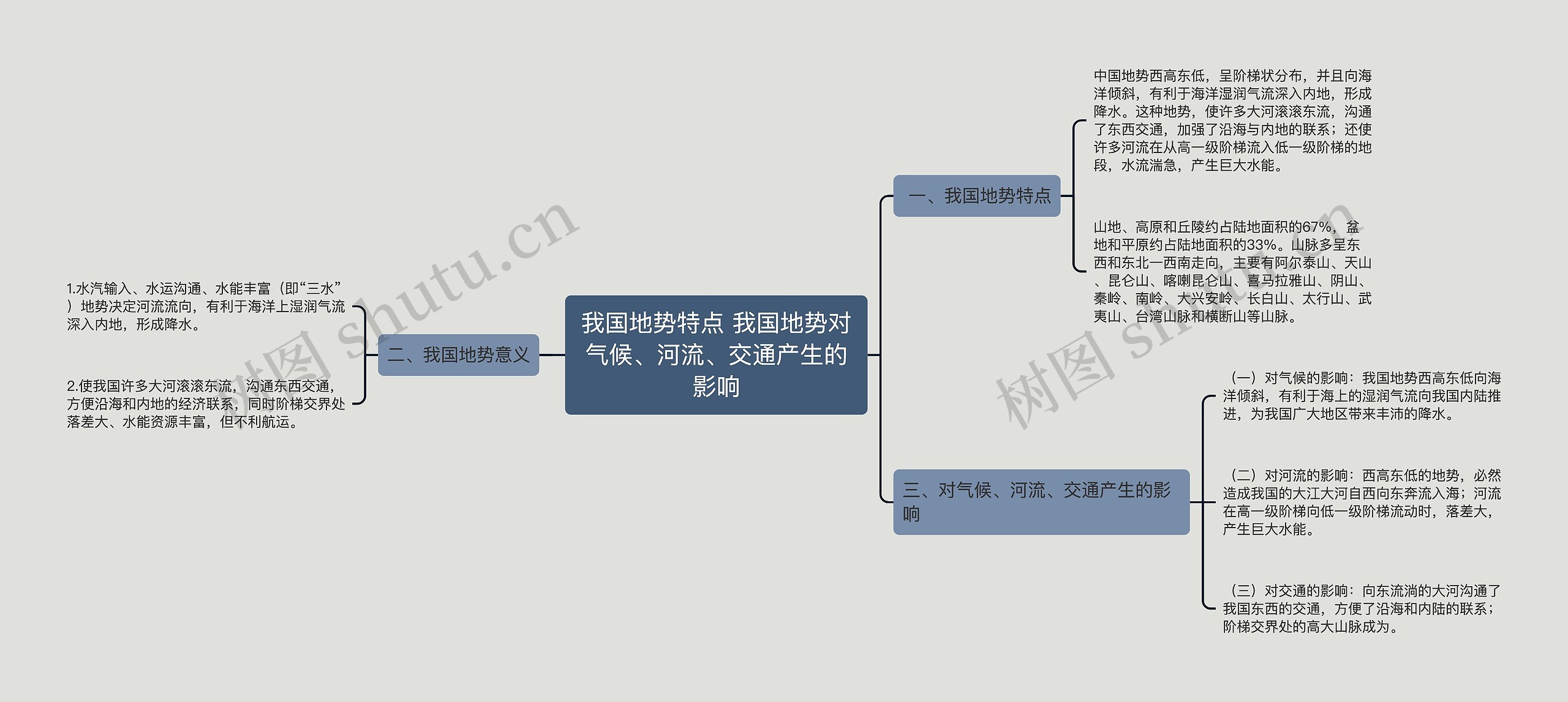 我国地势特点 我国地势对气候、河流、交通产生的影响