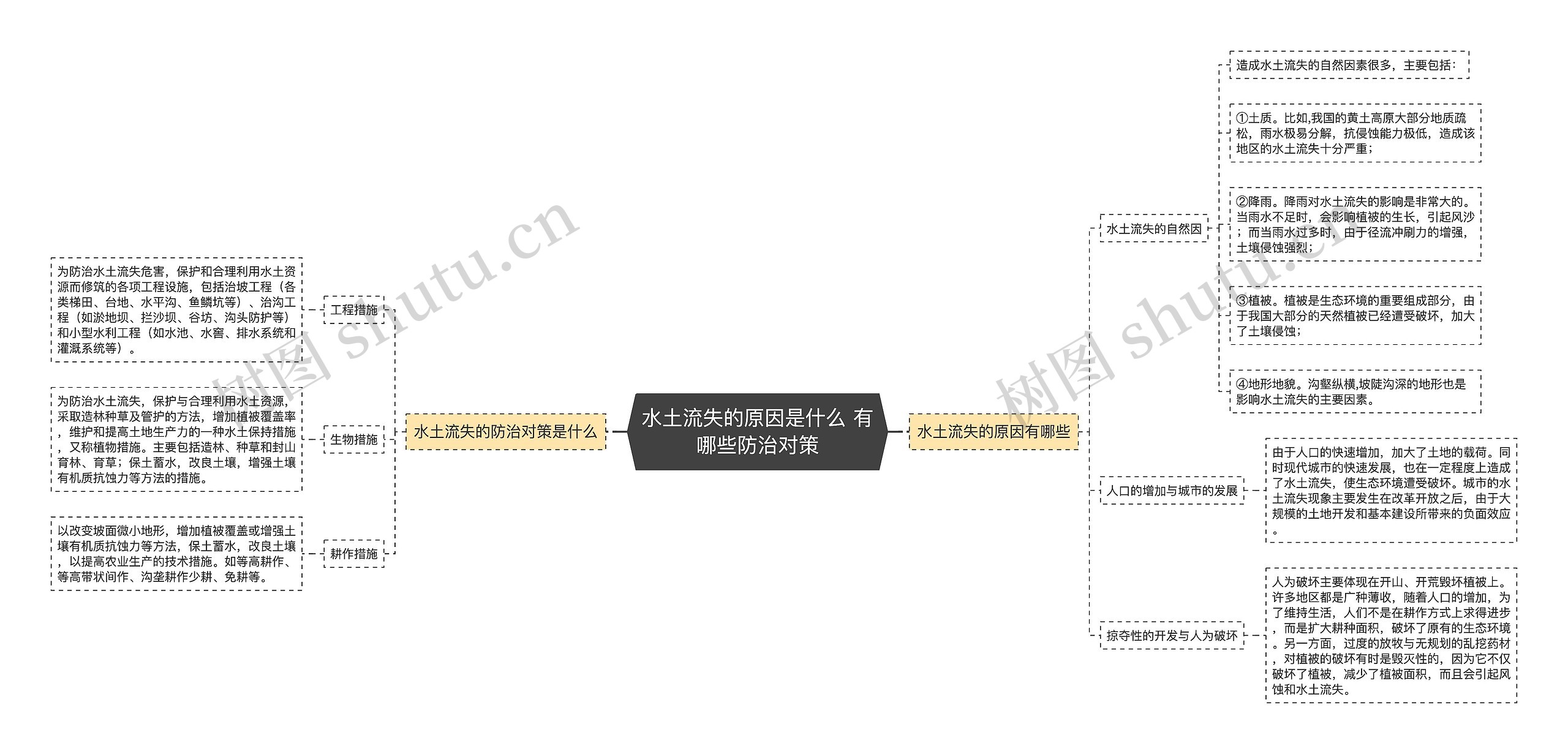 水土流失的原因是什么 有哪些防治对策思维导图