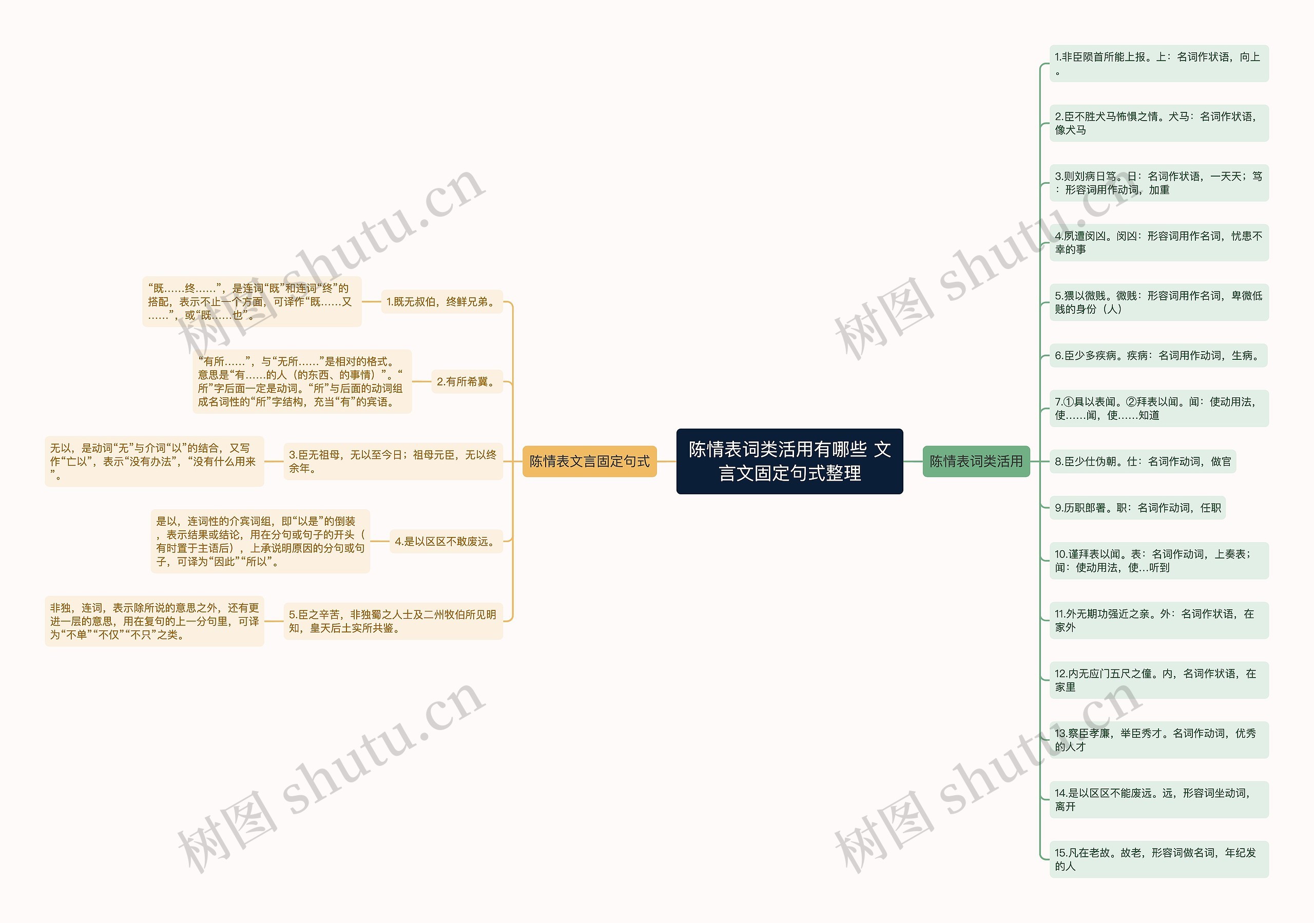 陈情表词类活用有哪些 文言文固定句式整理思维导图