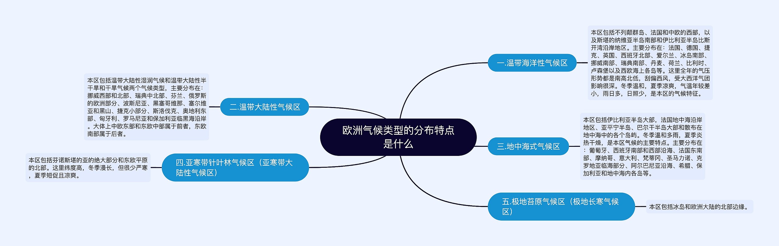 欧洲气候类型的分布特点是什么思维导图