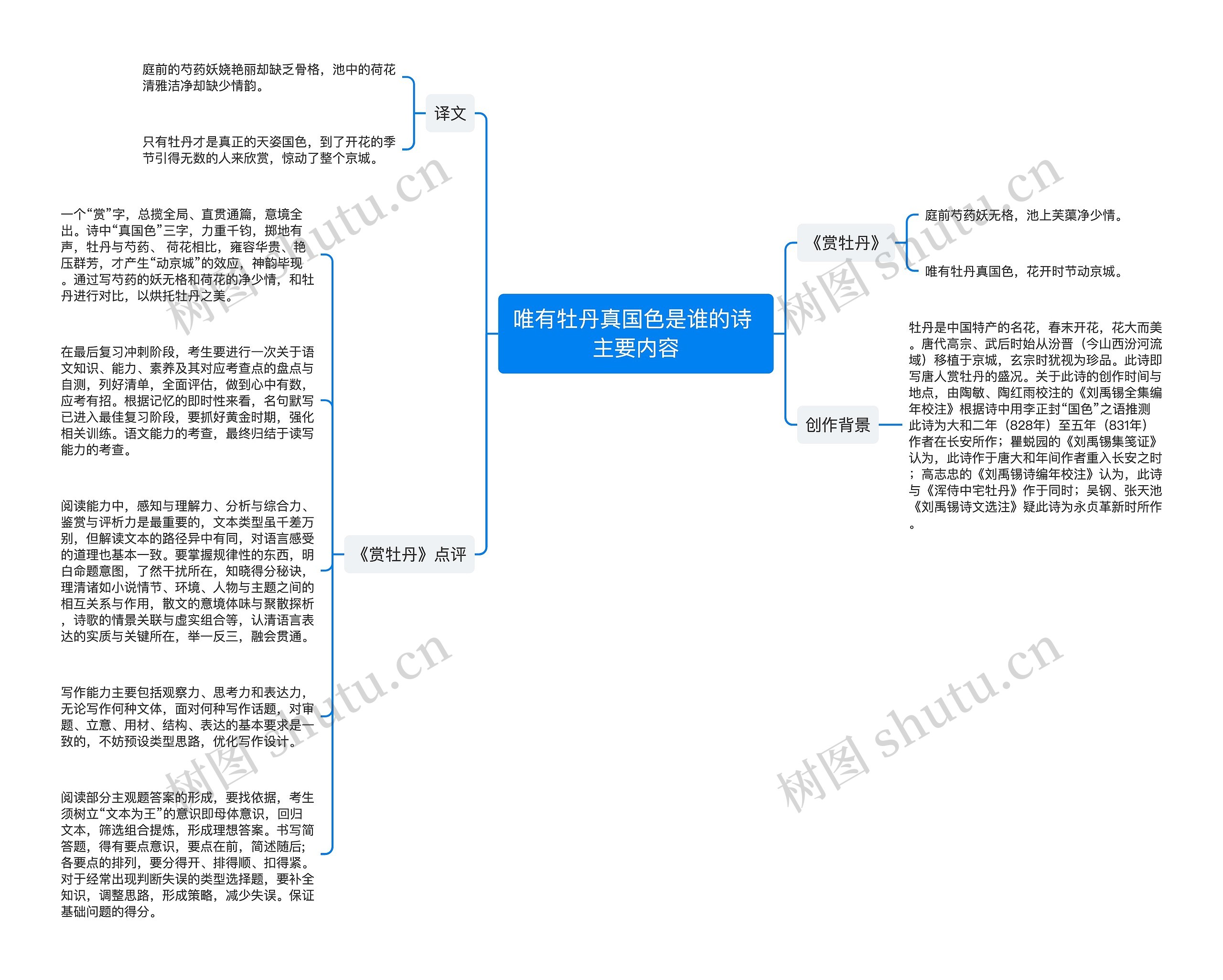 唯有牡丹真国色是谁的诗 主要内容思维导图