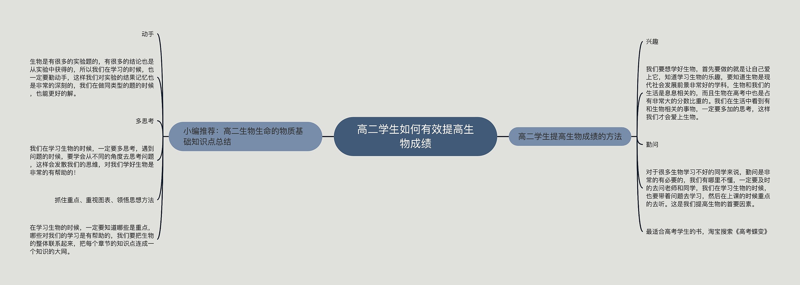 高二学生如何有效提高生物成绩思维导图