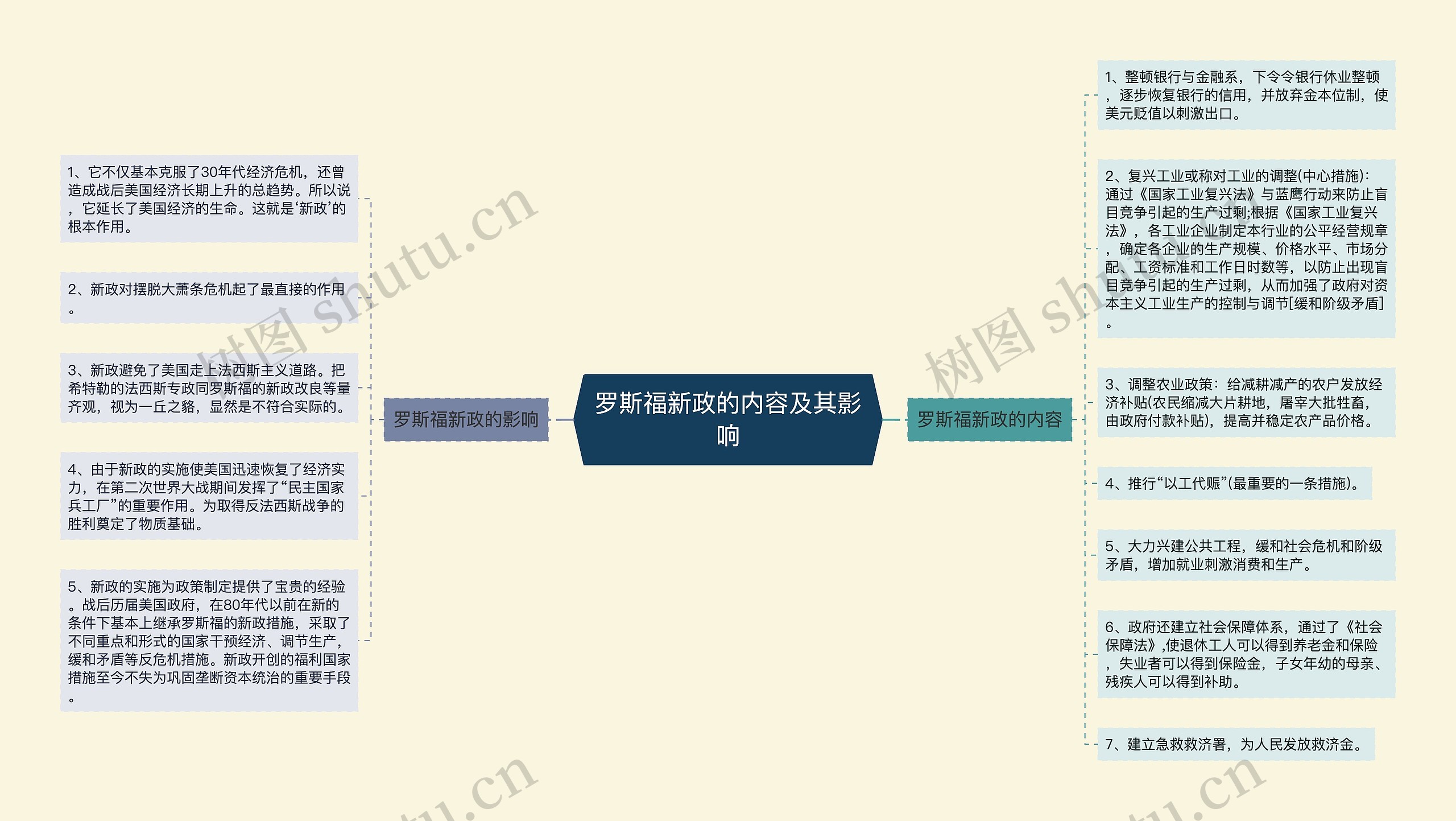 罗斯福新政的内容及其影响思维导图