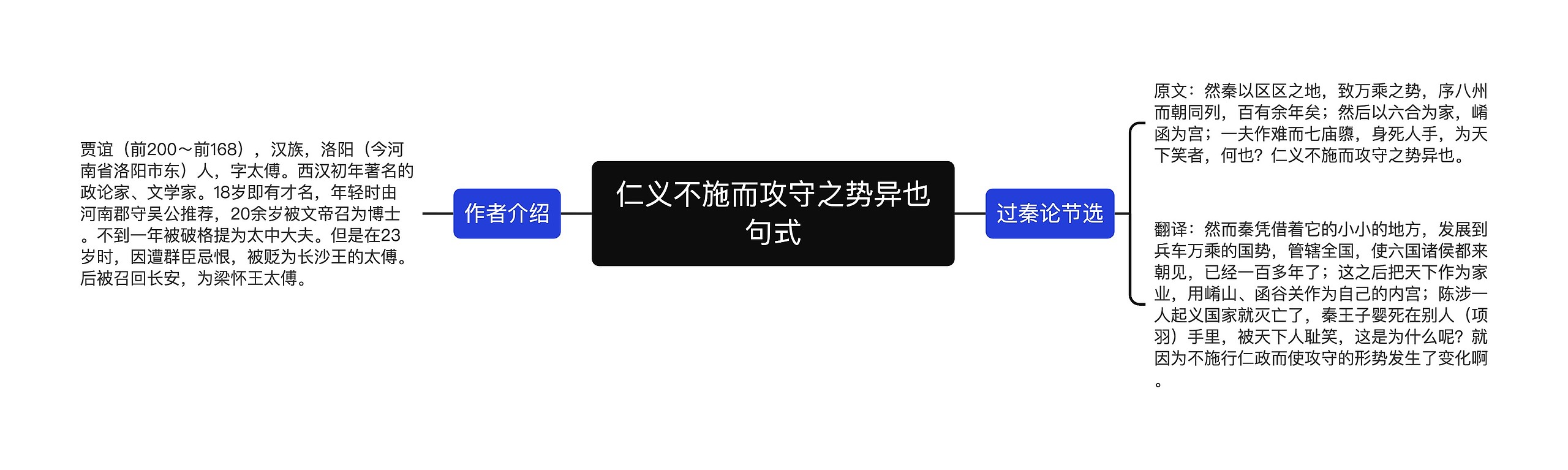 仁义不施而攻守之势异也句式思维导图