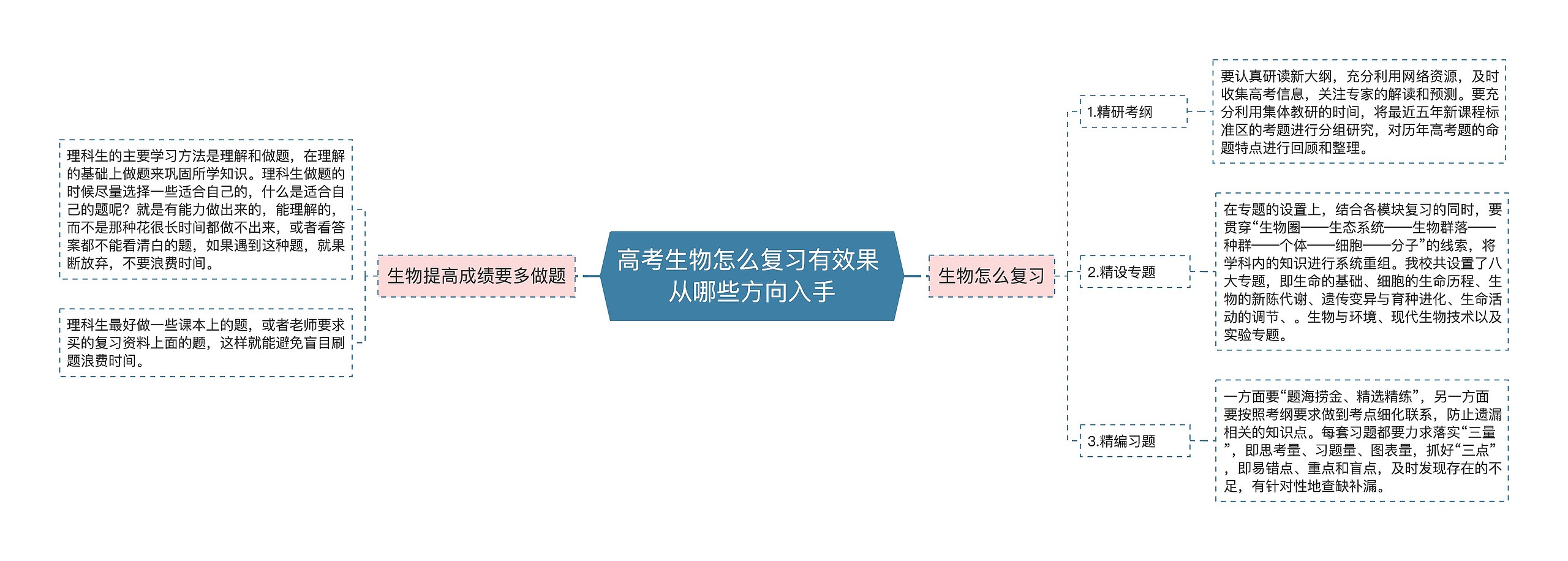 高考生物怎么复习有效果 从哪些方向入手