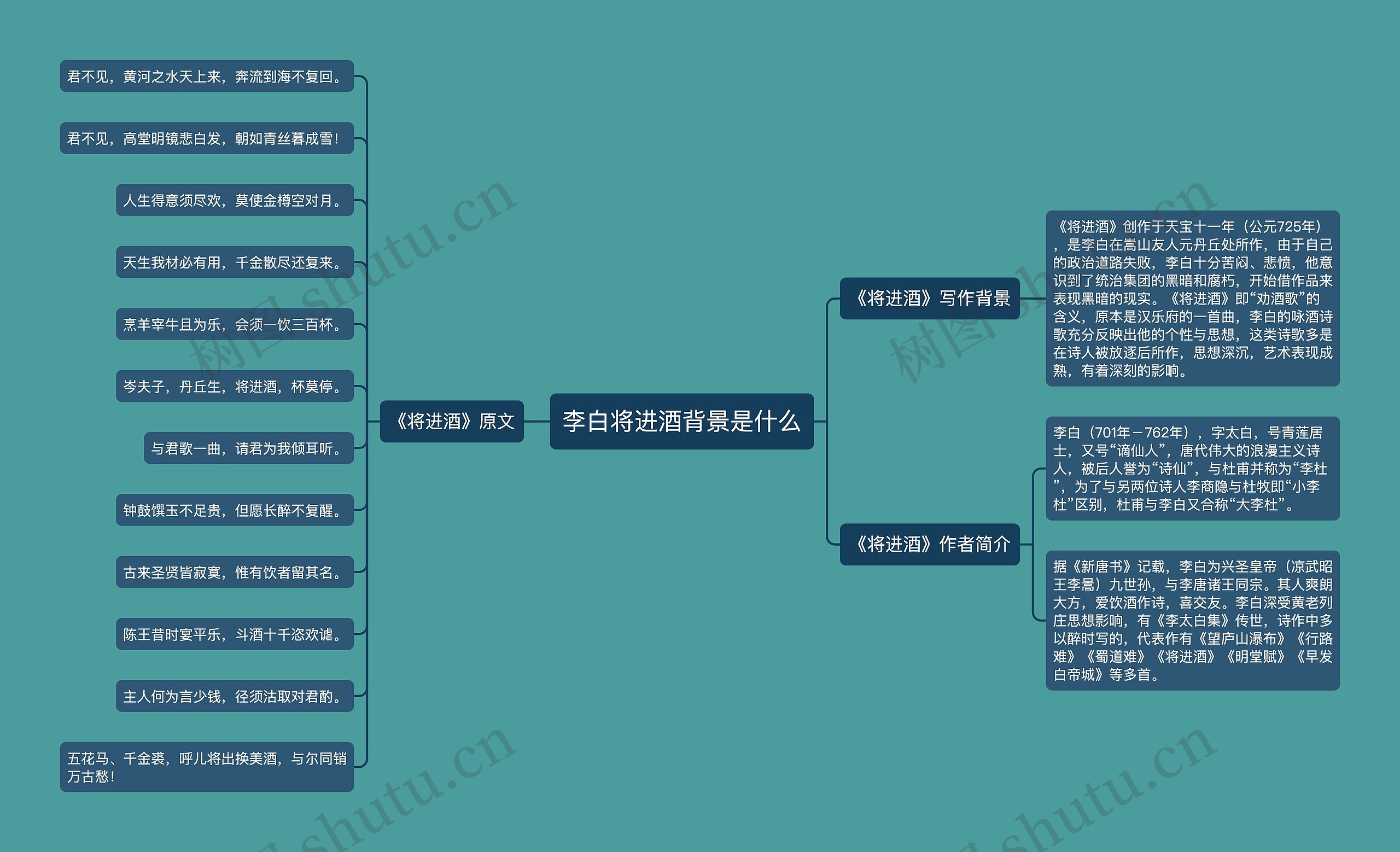 李白将进酒背景是什么思维导图