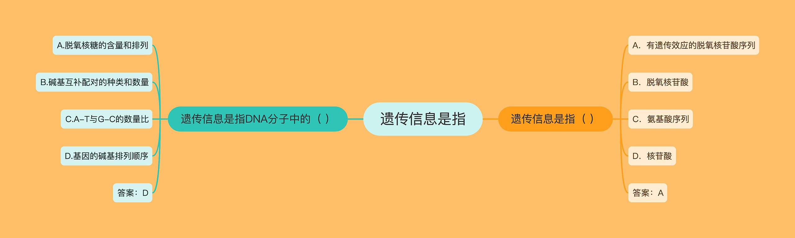 遗传信息是指