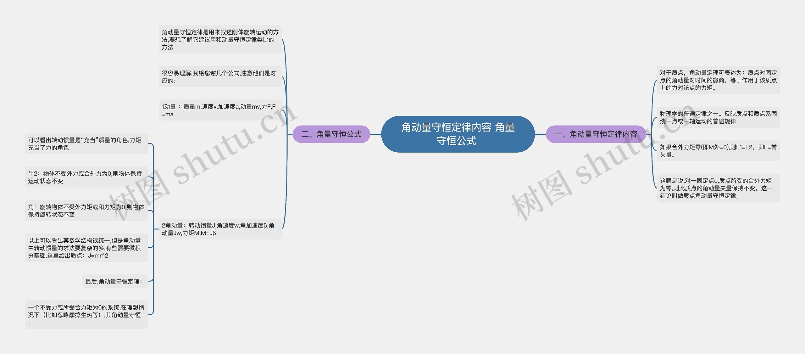 角动量守恒定律内容 ​角量守恒公式 思维导图