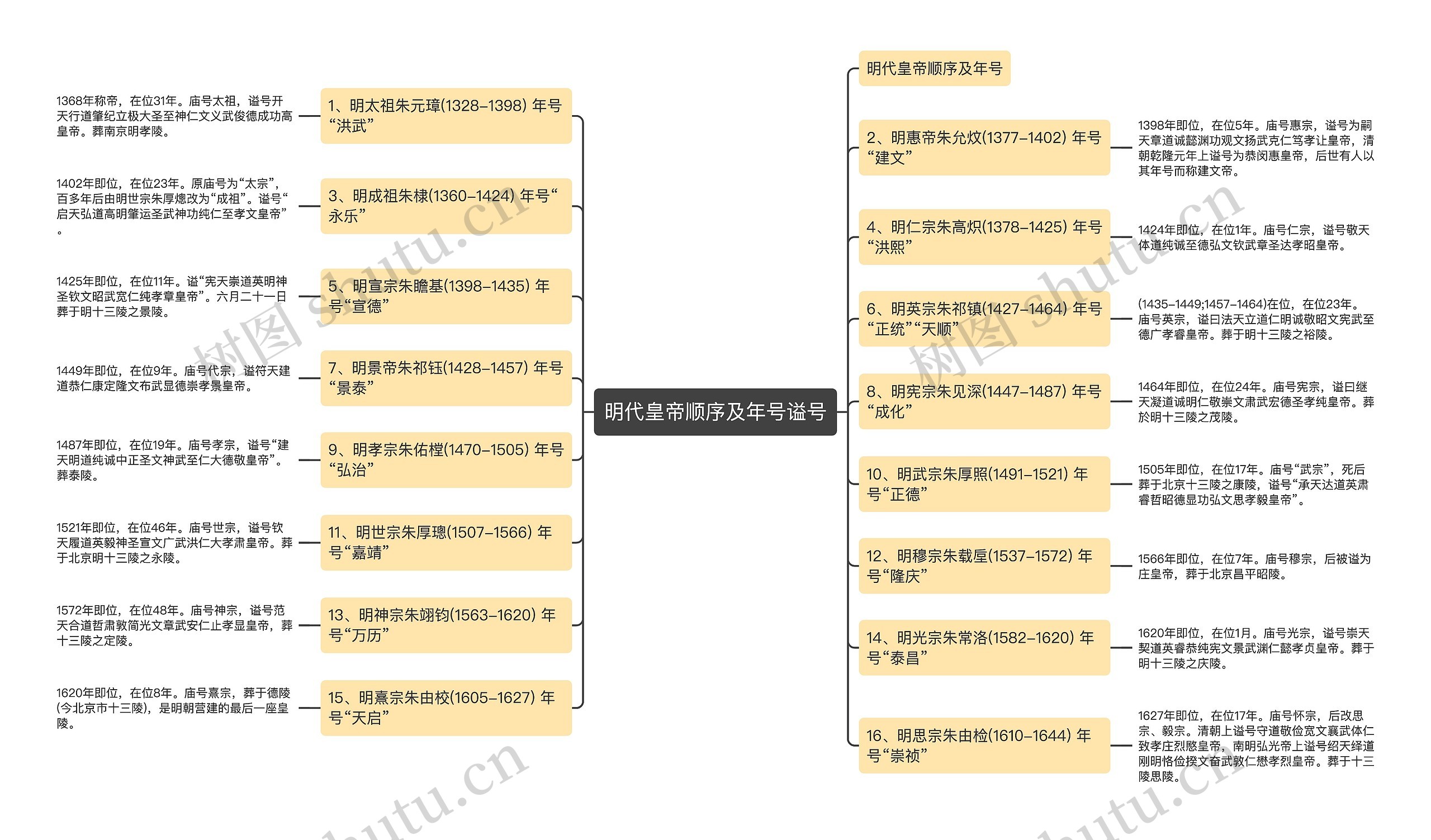 明代皇帝顺序及年号谥号