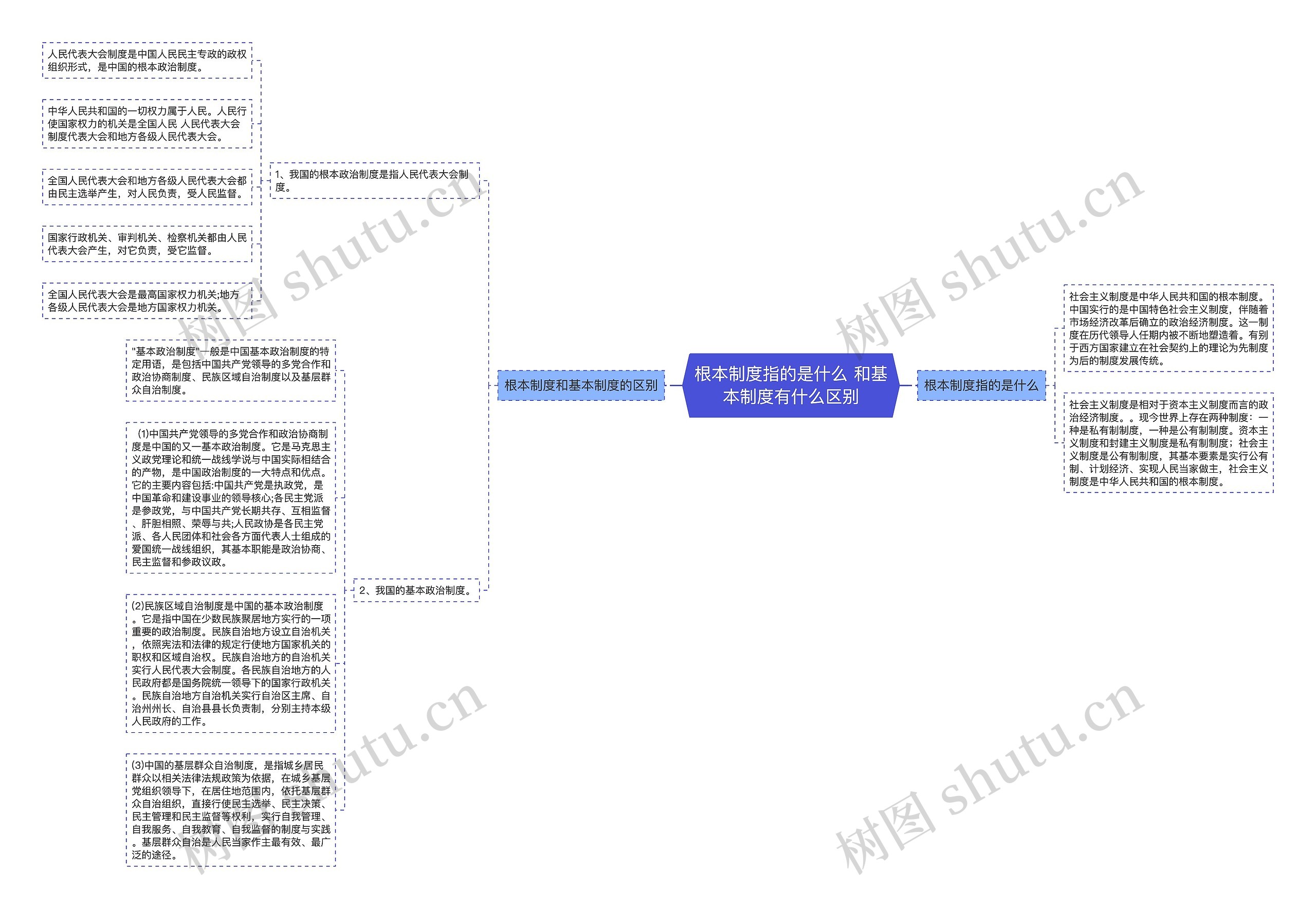 根本制度指的是什么 和基本制度有什么区别思维导图