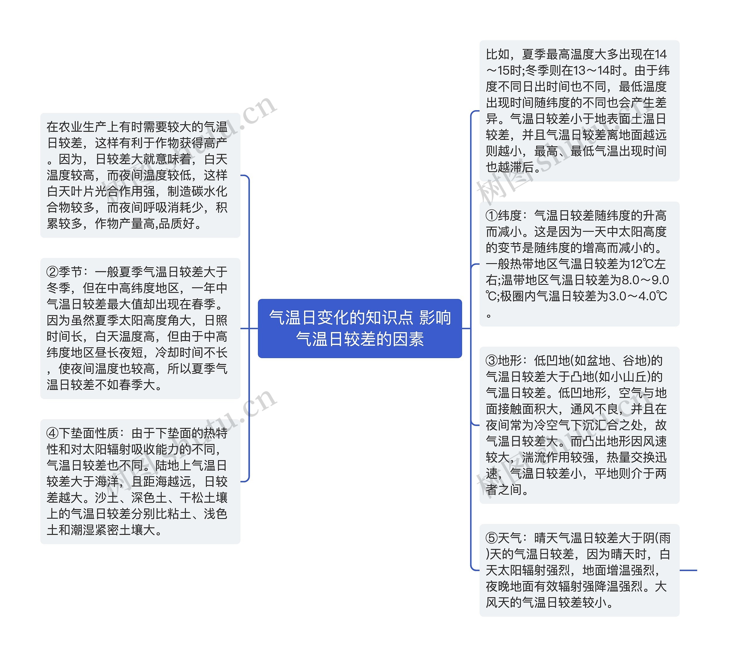 气温日变化的知识点 影响气温日较差的因素