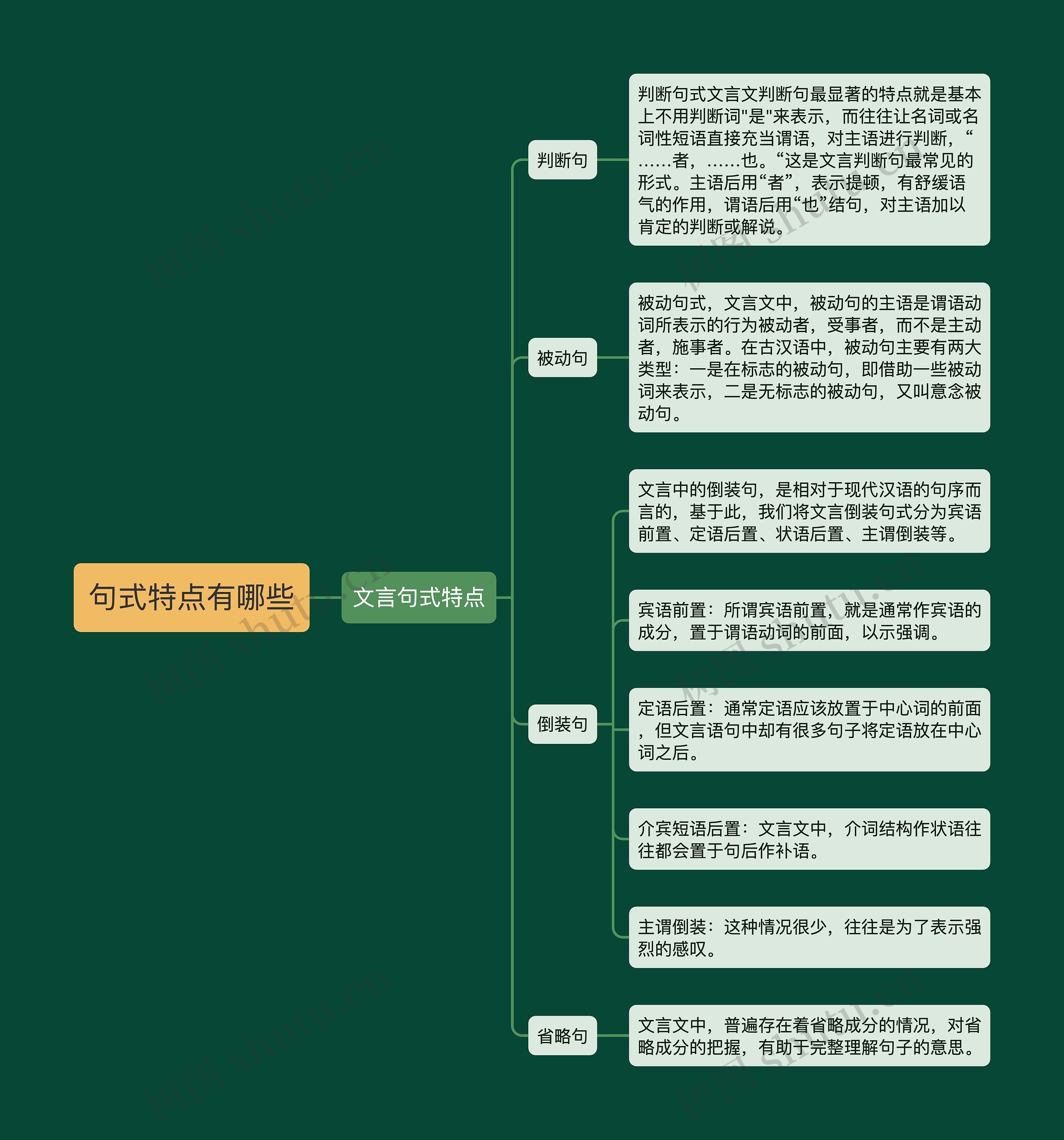 句式特点有哪些思维导图