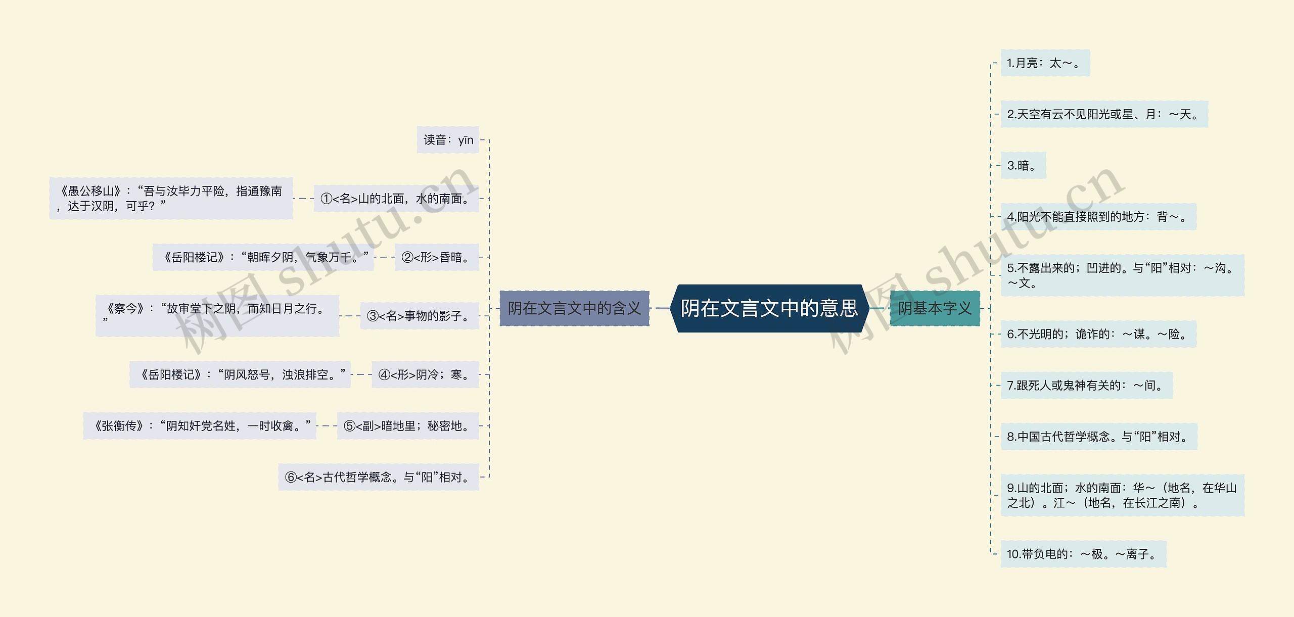 阴在文言文中的意思