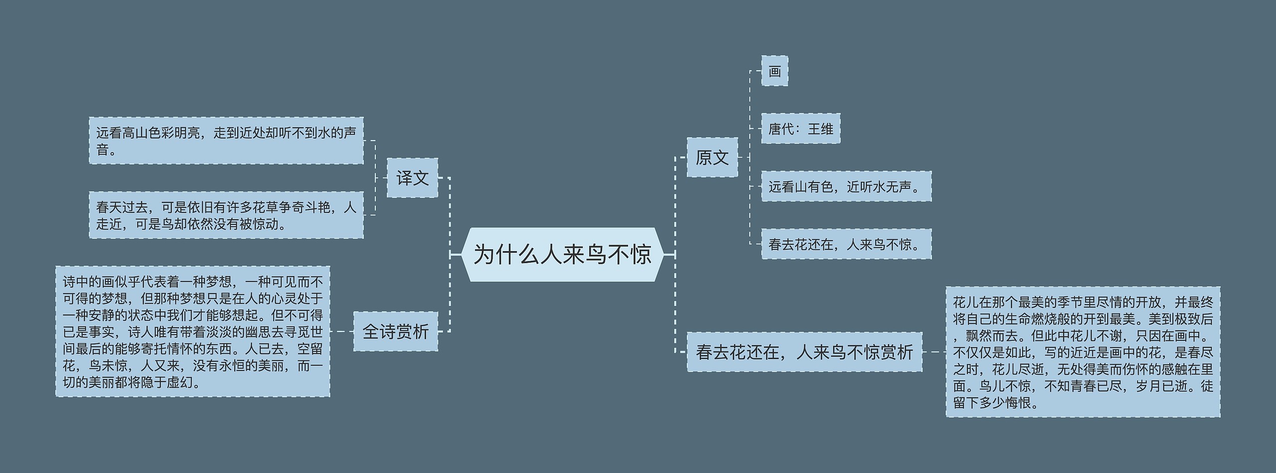 为什么人来鸟不惊思维导图