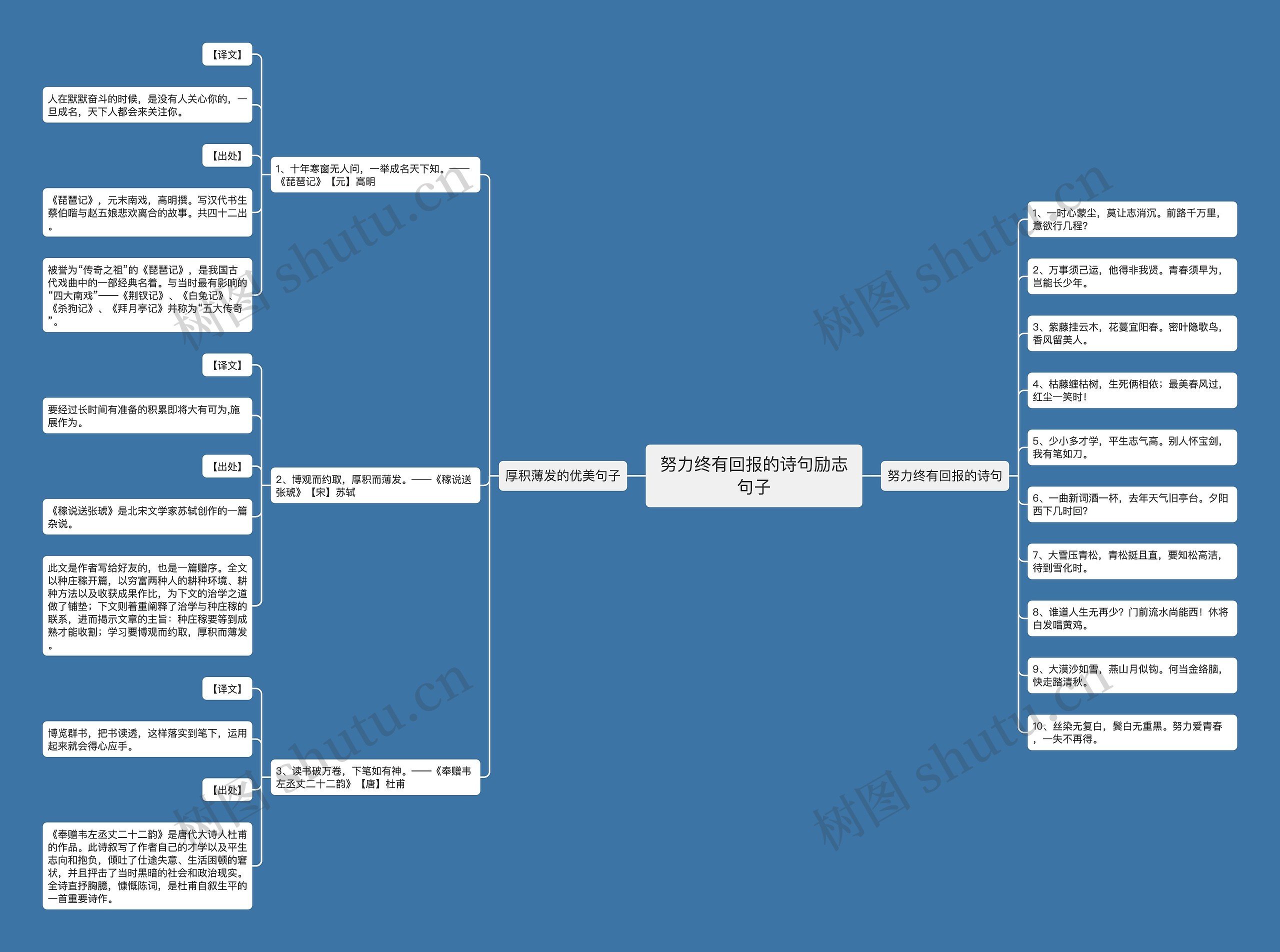 努力终有回报的诗句励志句子思维导图