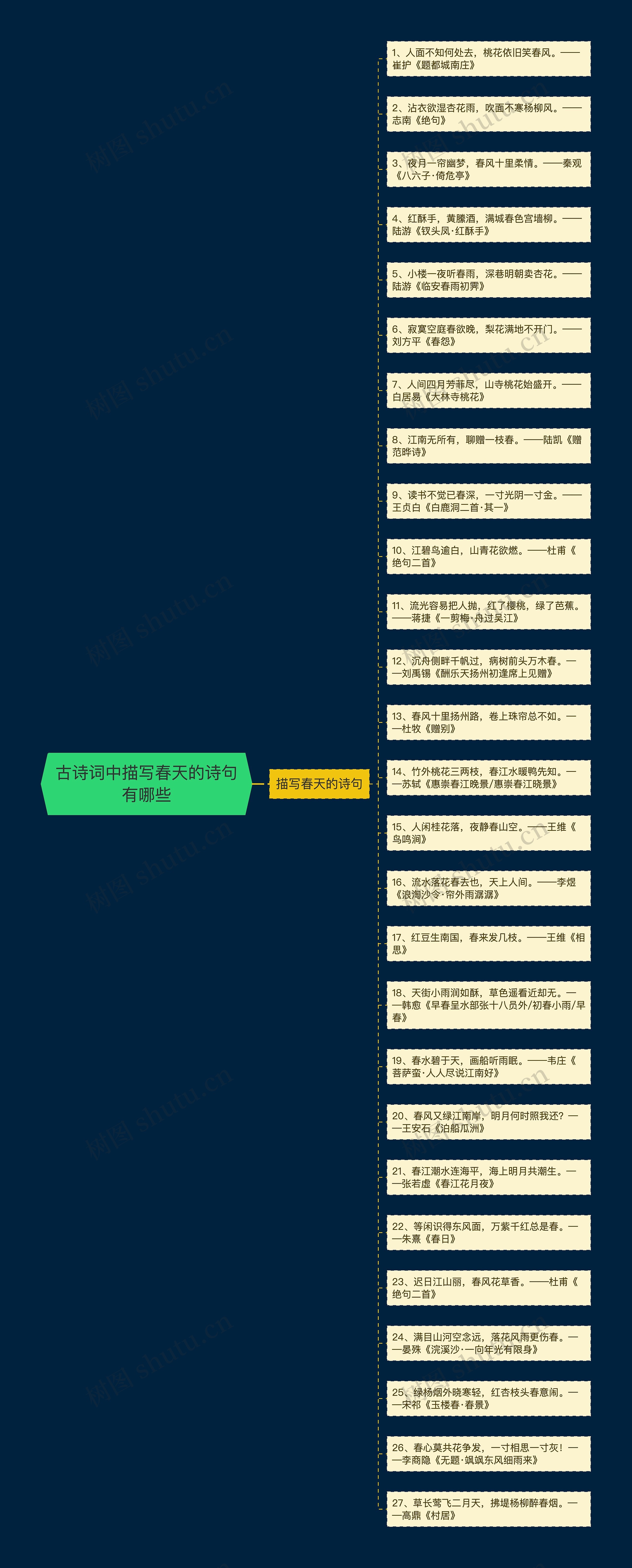 古诗词中描写春天的诗句有哪些思维导图