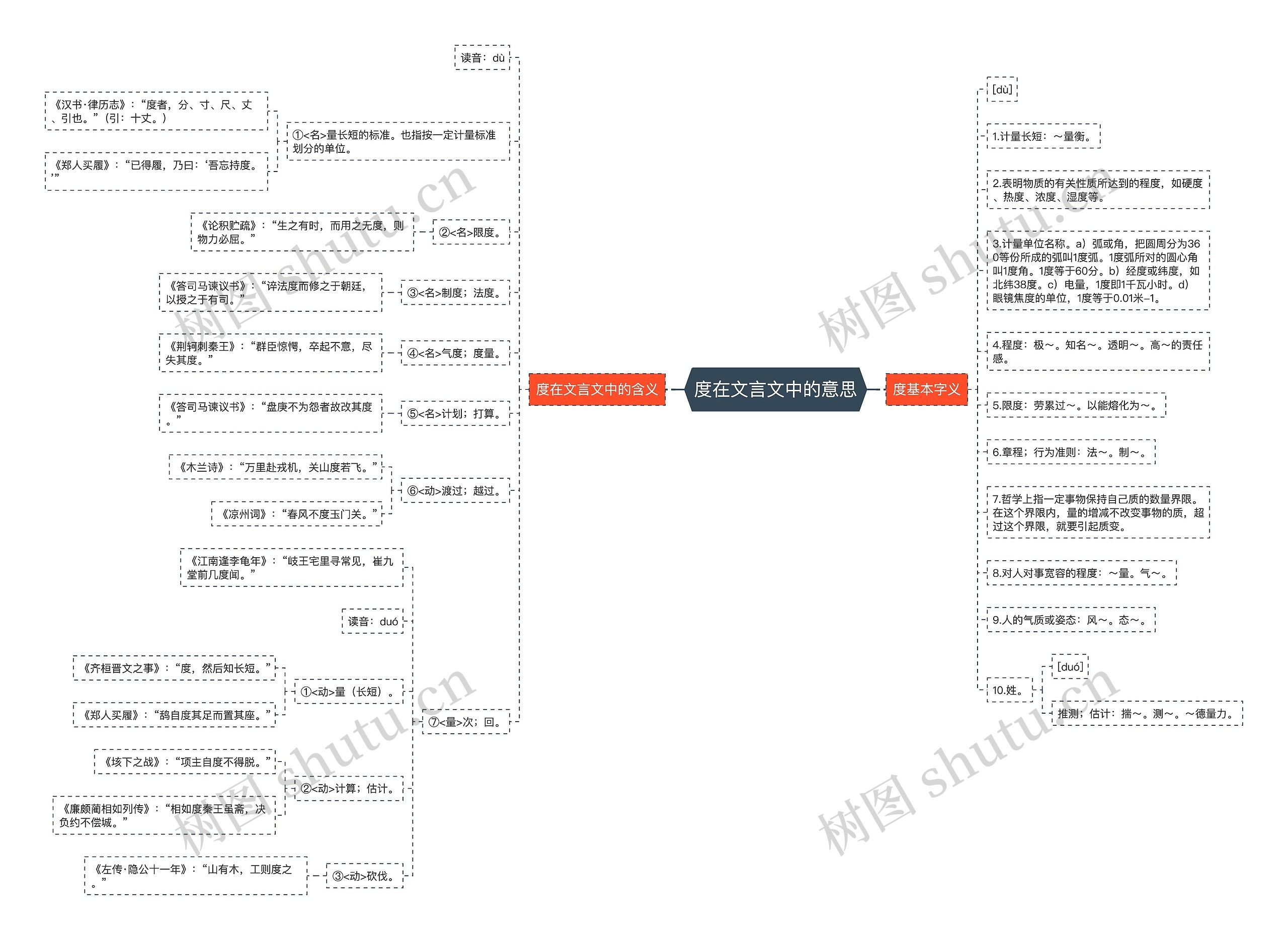 度在文言文中的意思思维导图