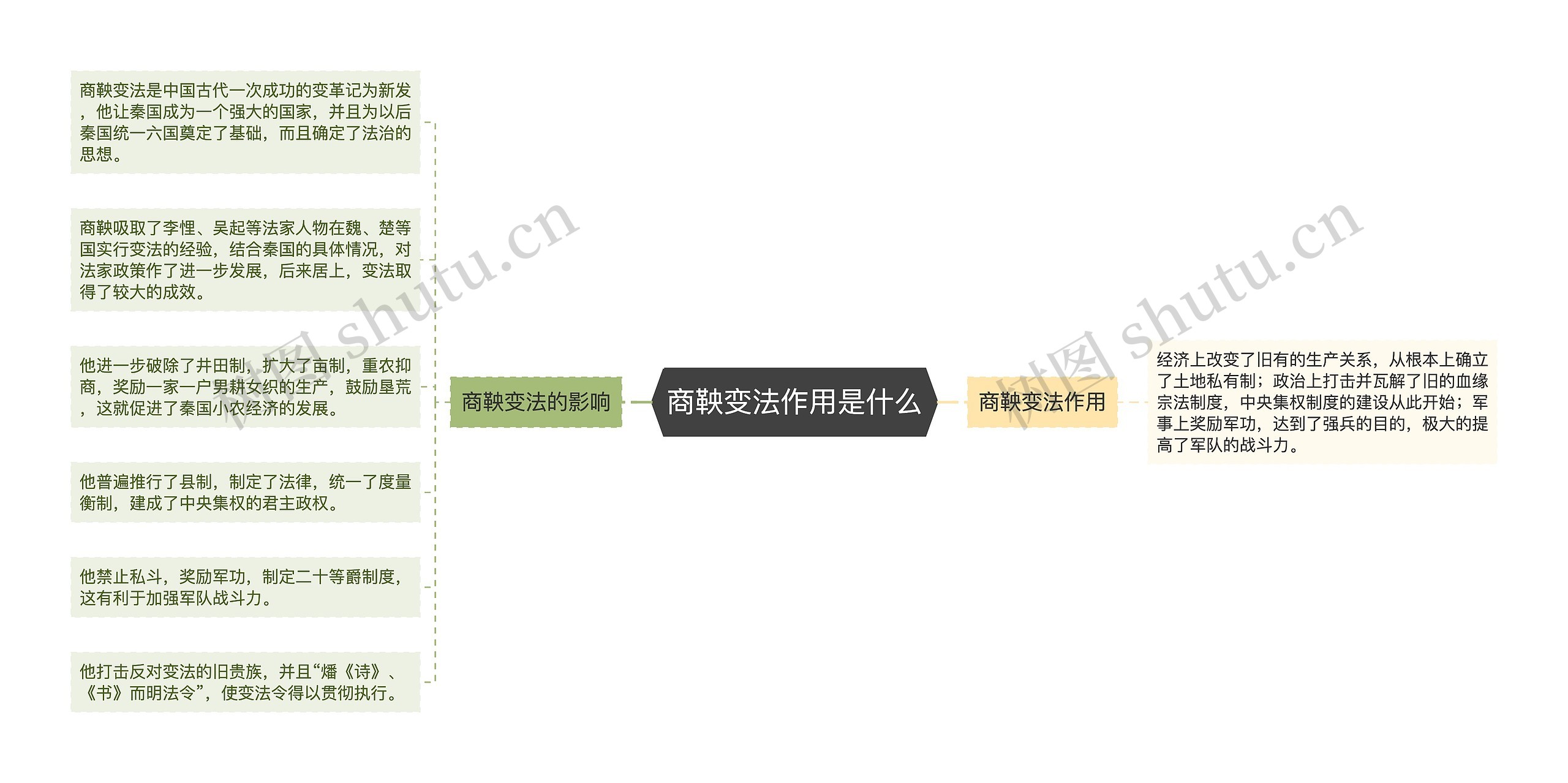 商鞅变法作用是什么