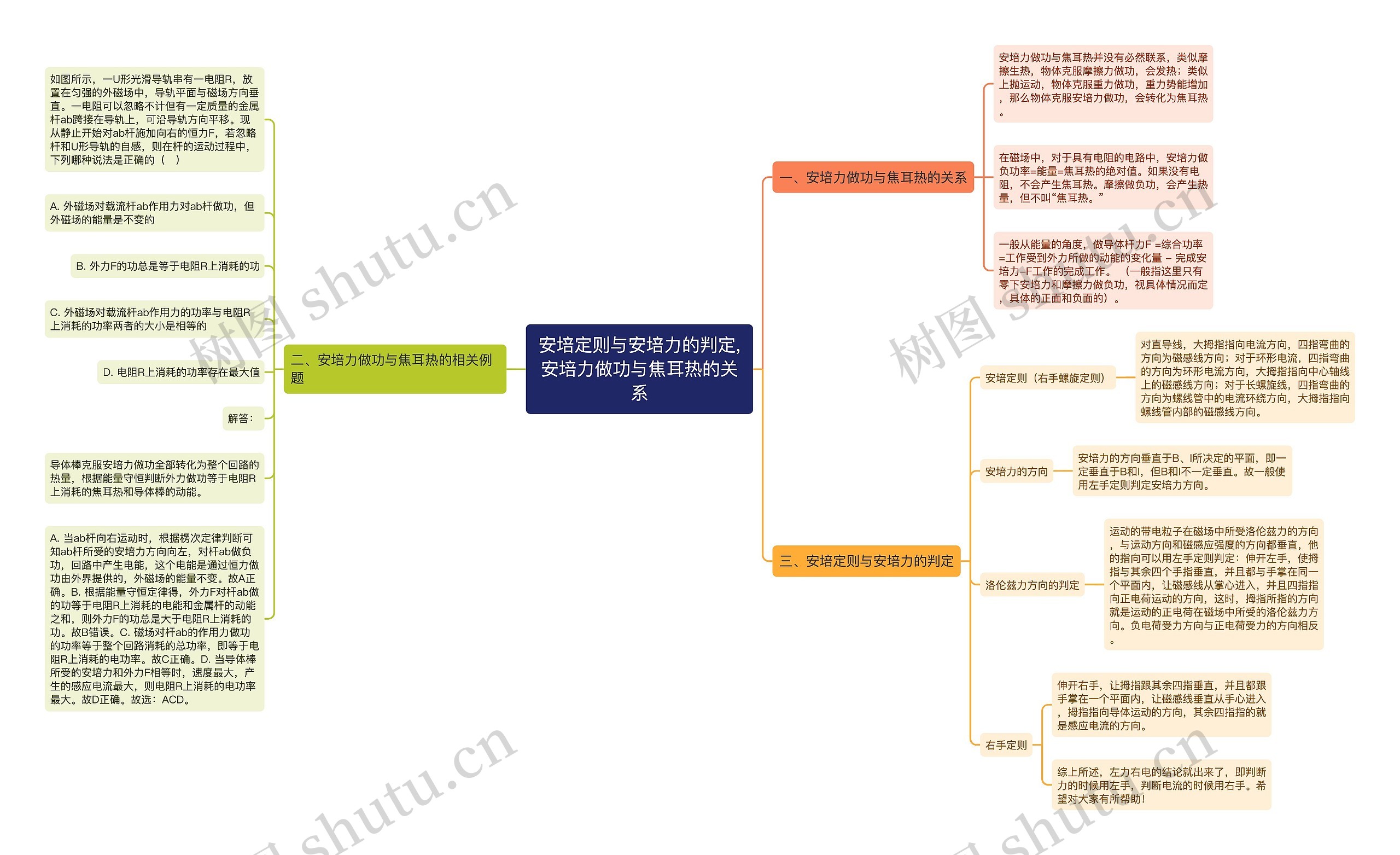 安培定则与安培力的判定,安培力做功与焦耳热的关系思维导图