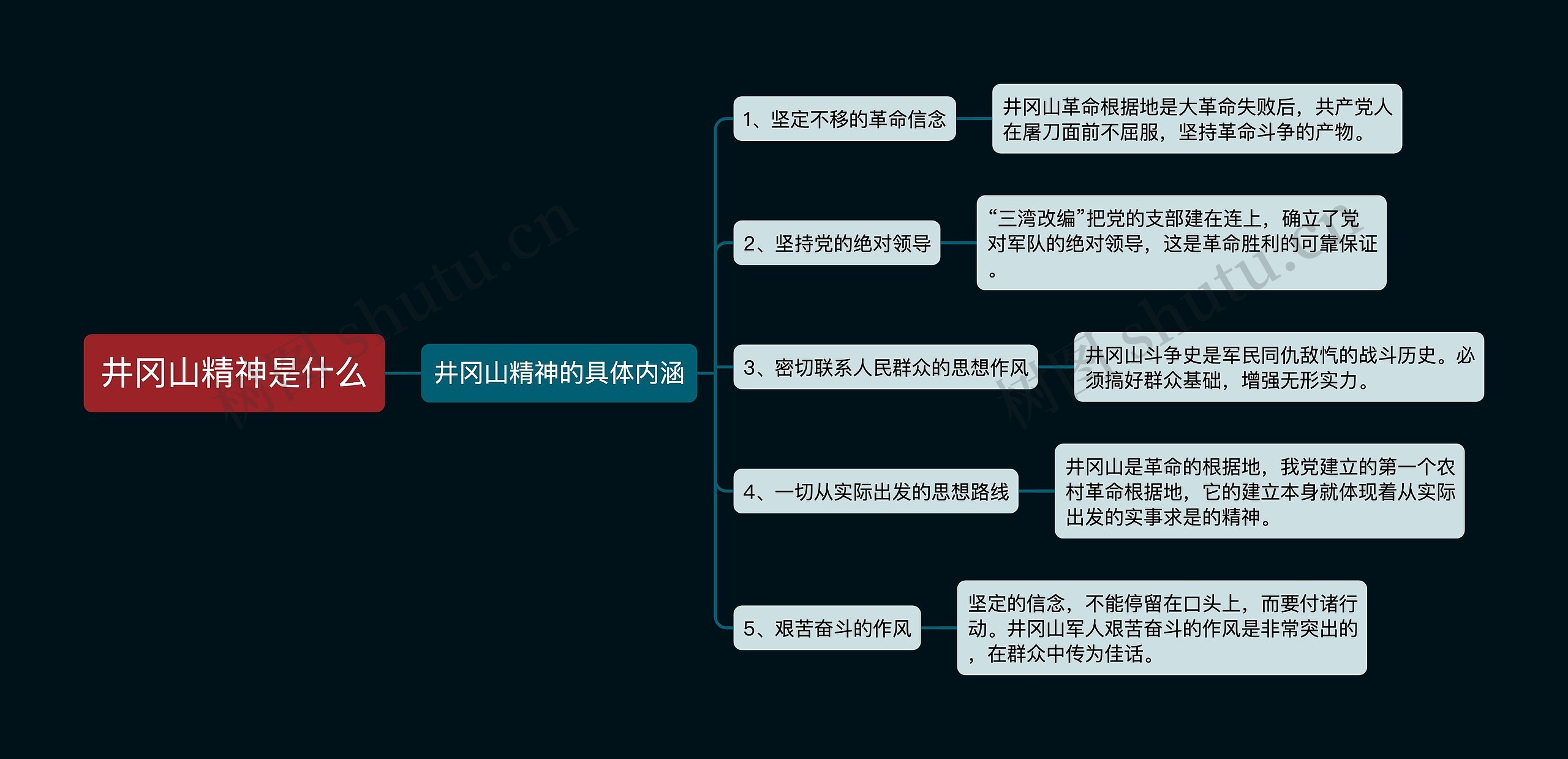 井冈山精神是什么思维导图