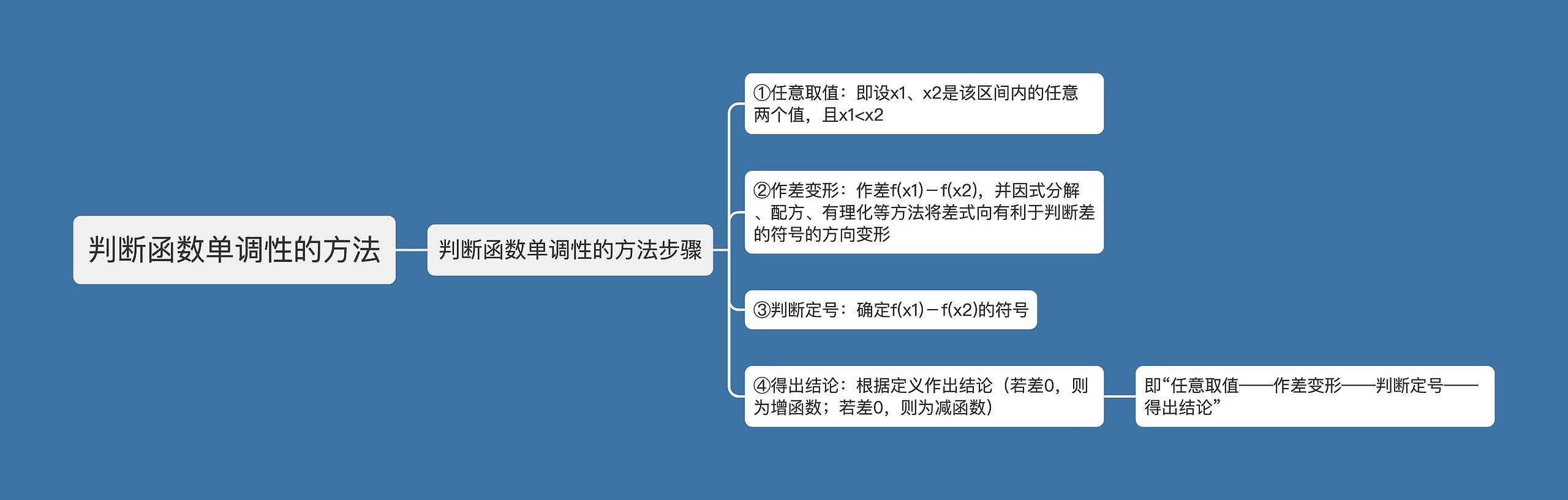 判断函数单调性的方法思维导图