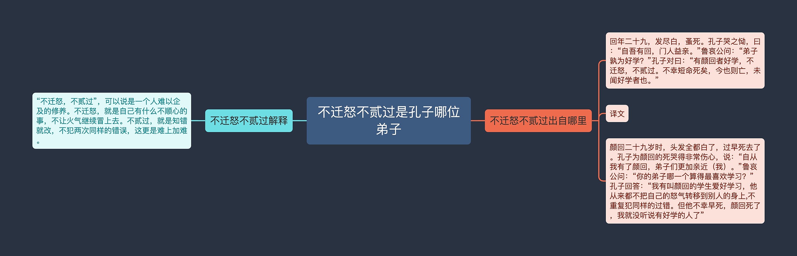 不迁怒不贰过是孔子哪位弟子思维导图