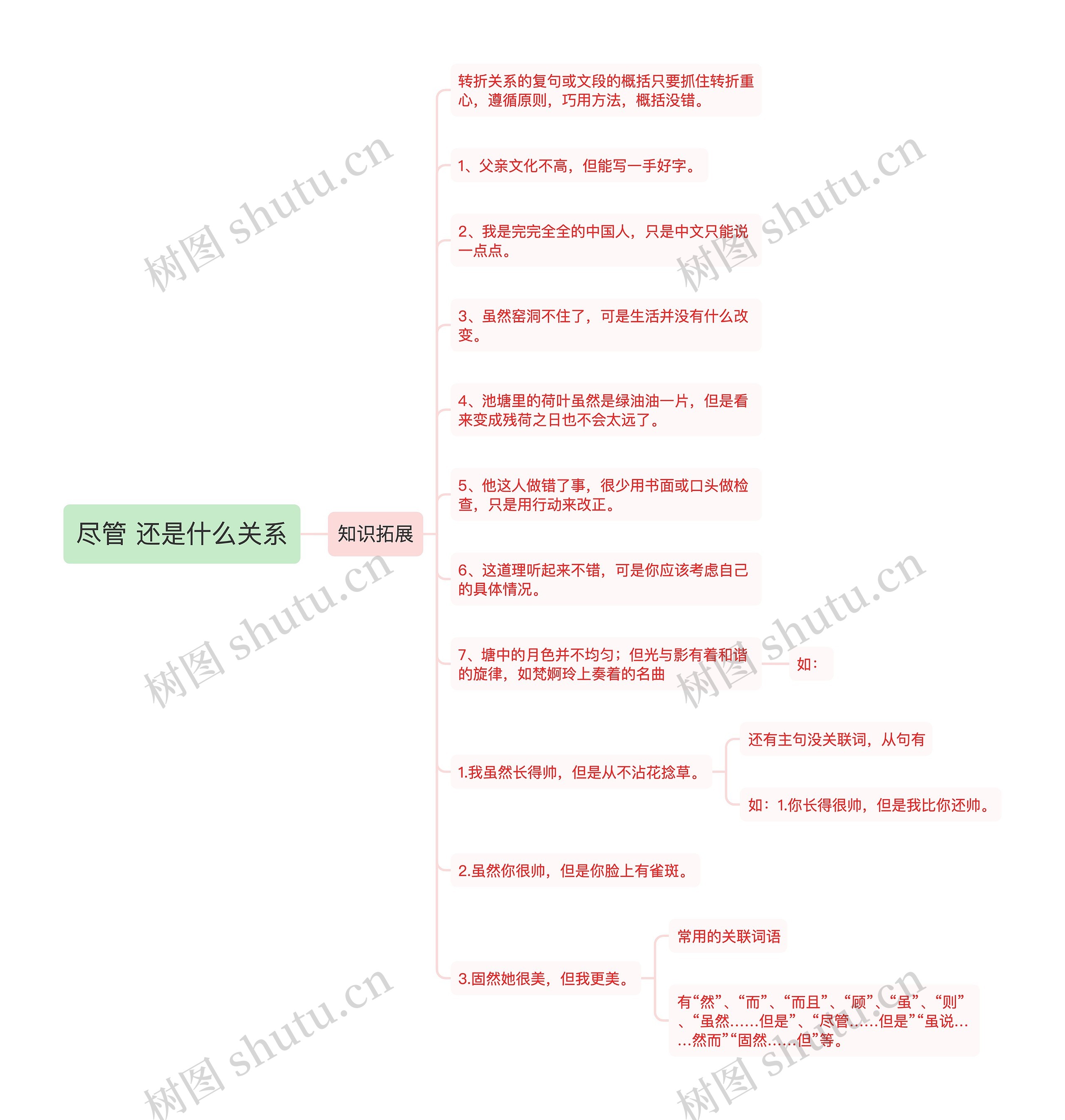 尽管 还是什么关系思维导图