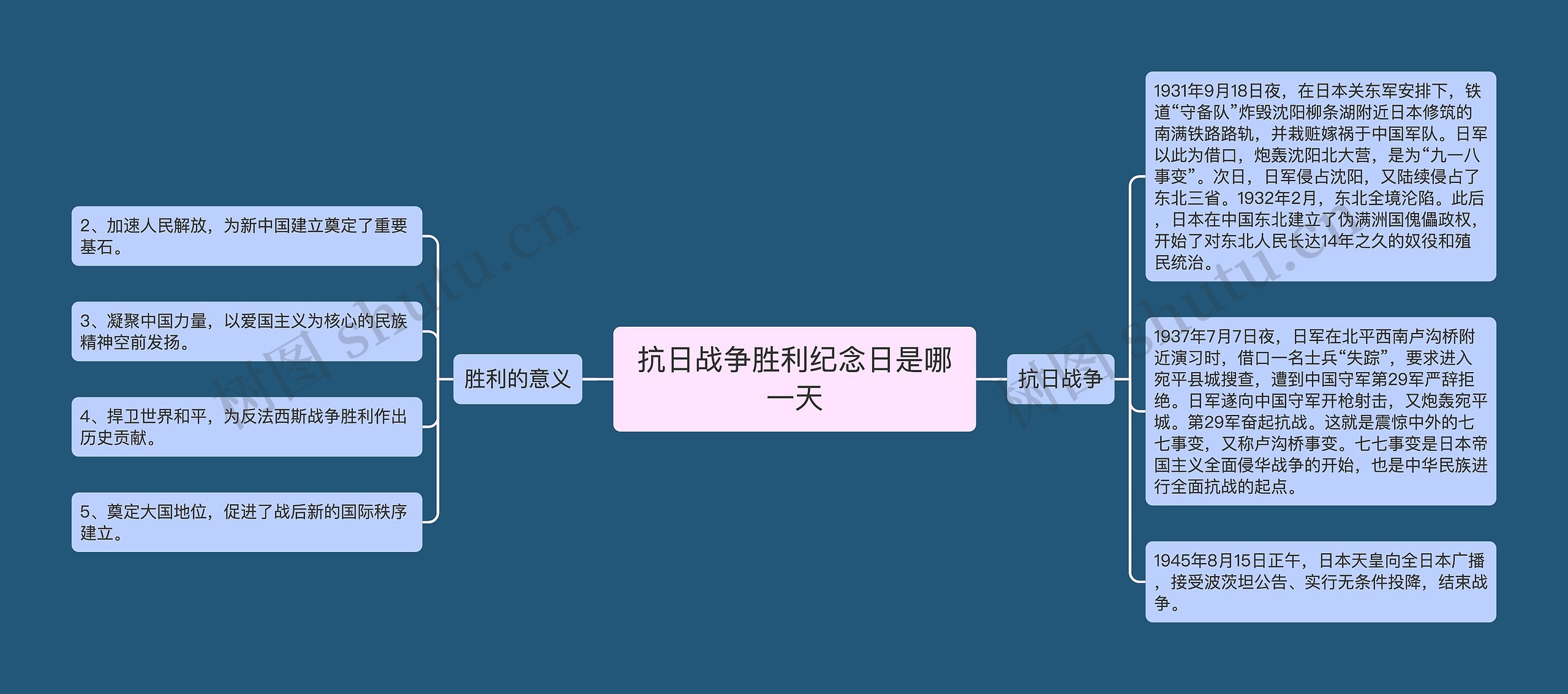 抗日战争胜利纪念日是哪一天思维导图