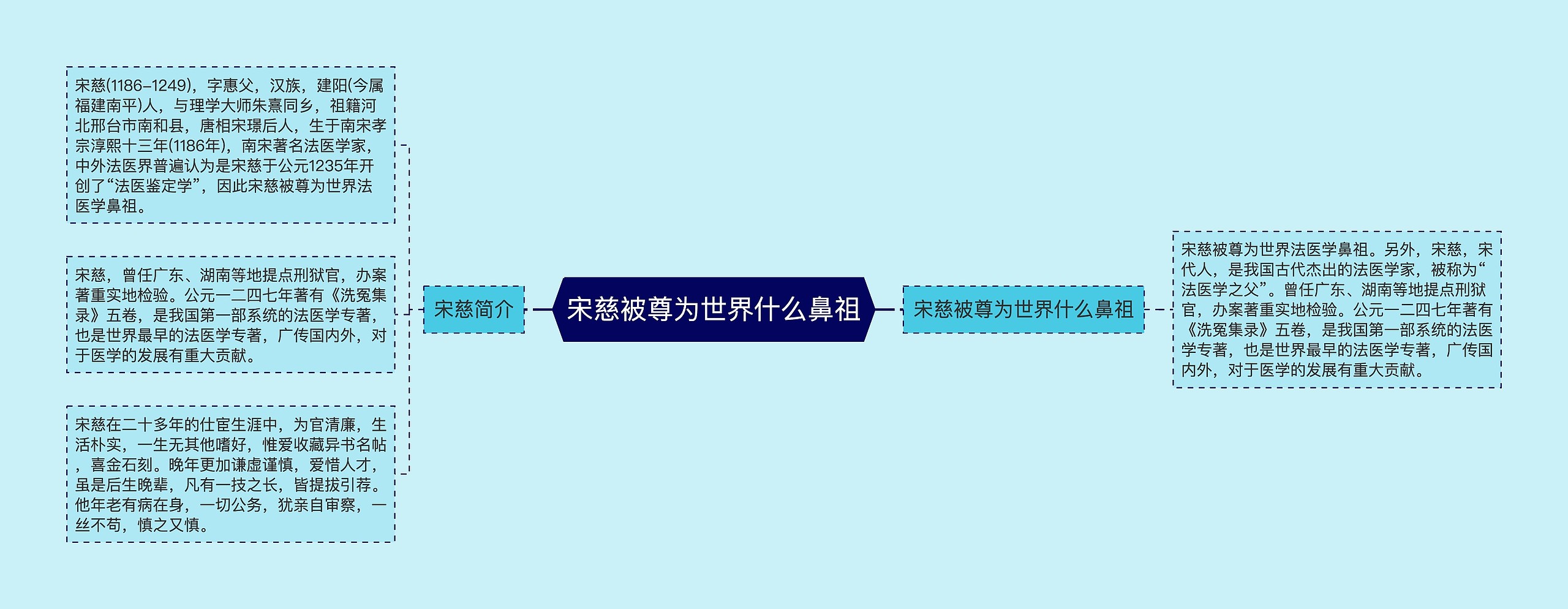 宋慈被尊为世界什么鼻祖