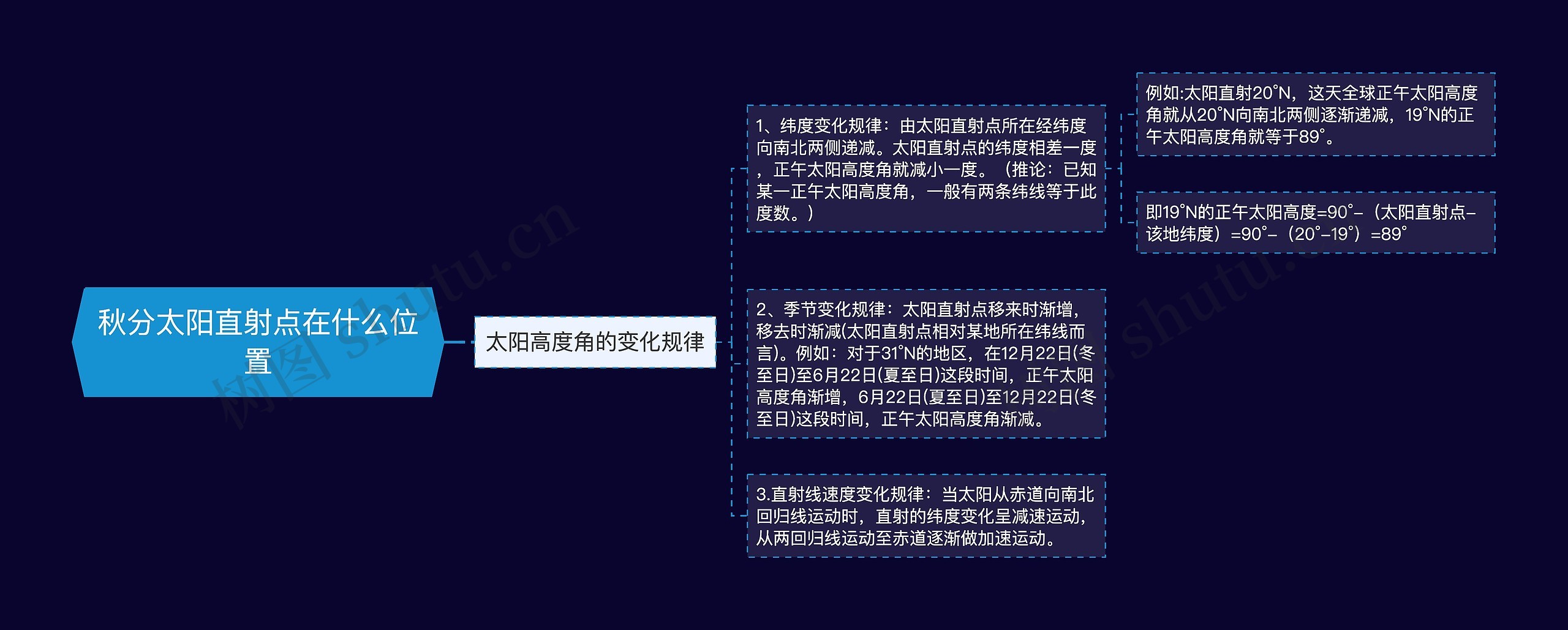 秋分太阳直射点在什么位置