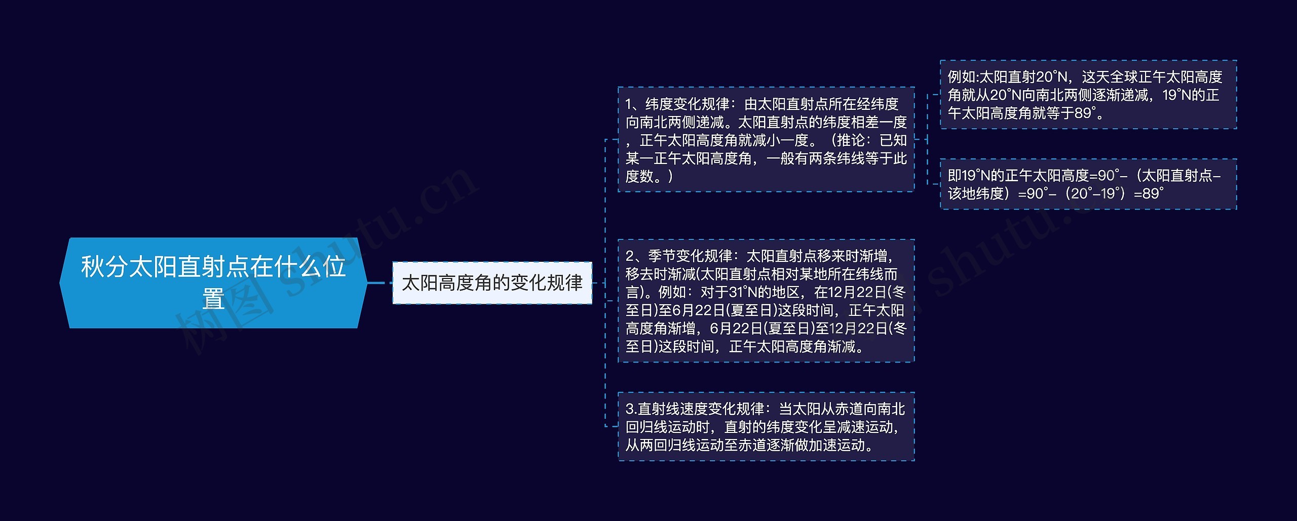 秋分太阳直射点在什么位置思维导图