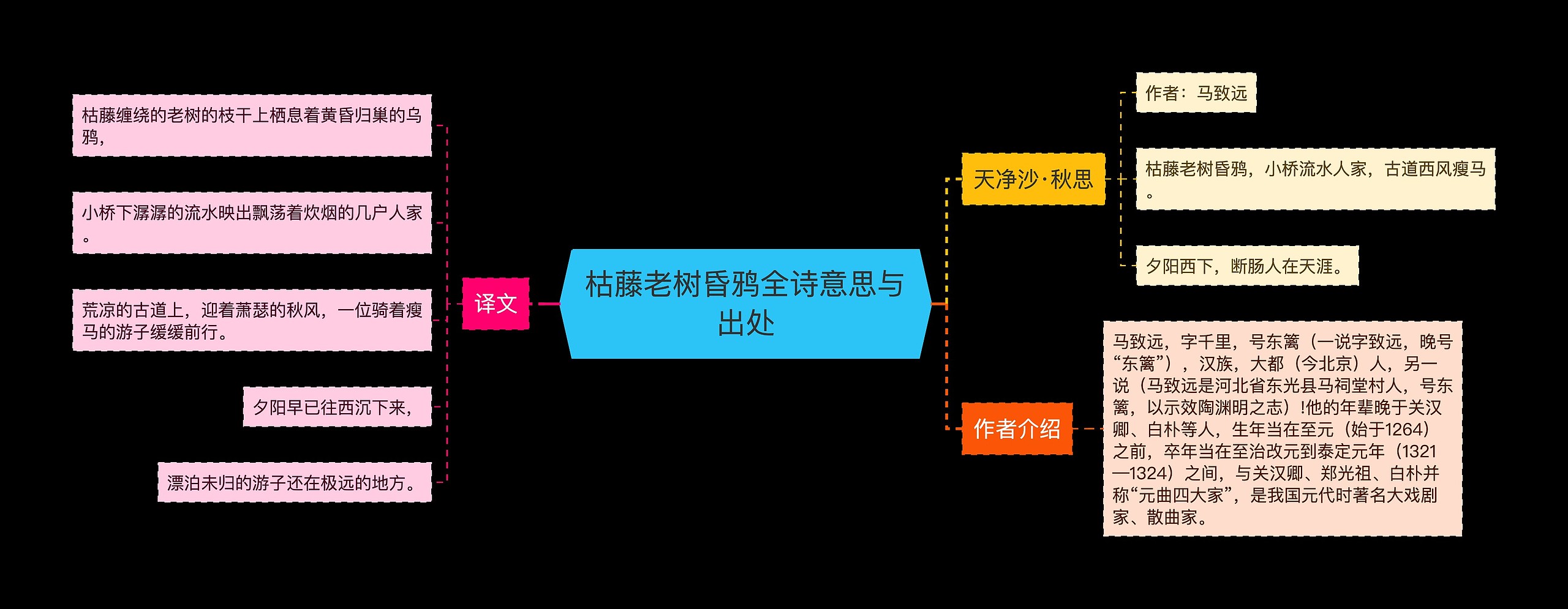 枯藤老树昏鸦全诗意思与出处