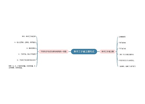 异乎三子者之撰句式