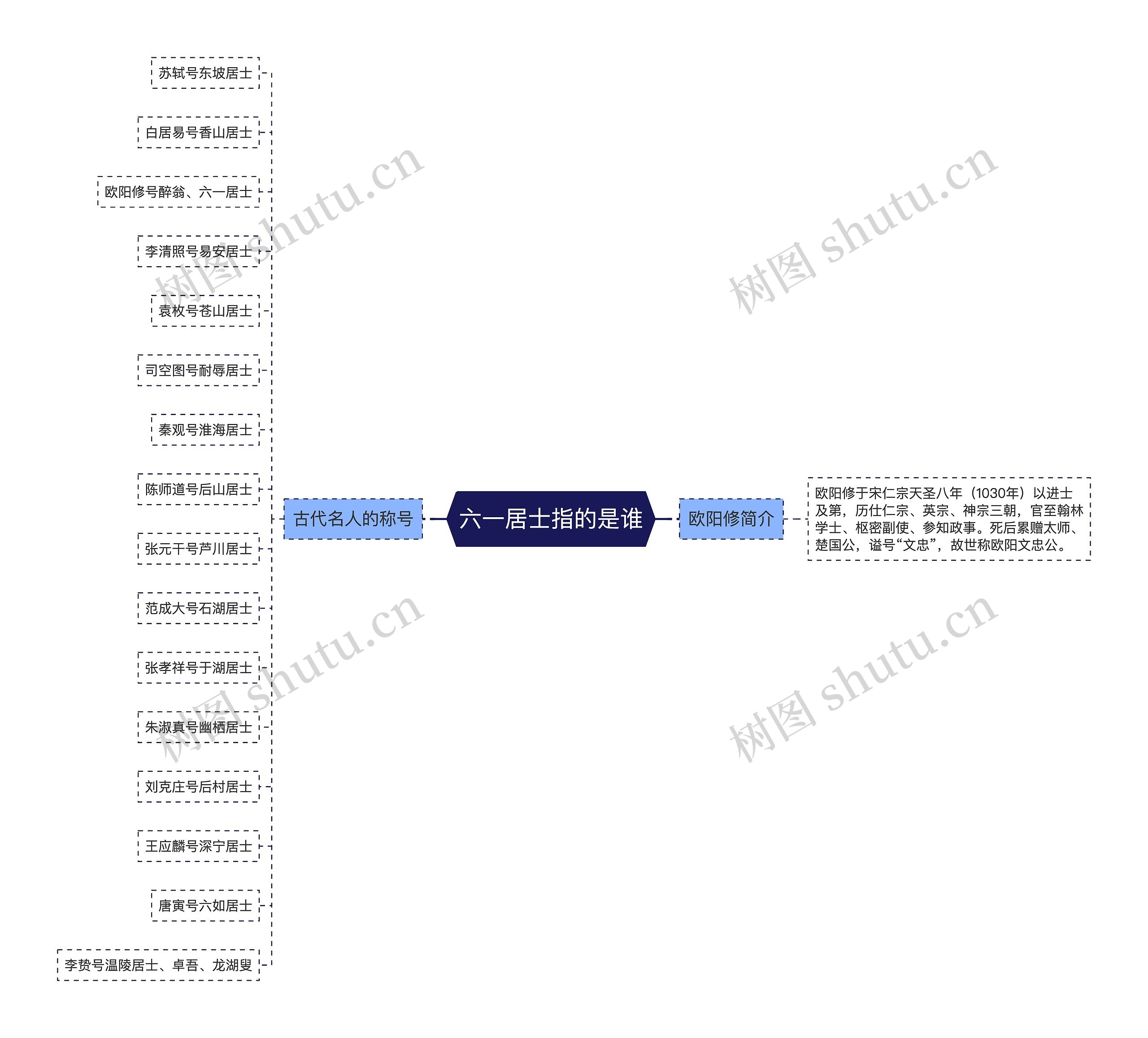 六一居士指的是谁思维导图