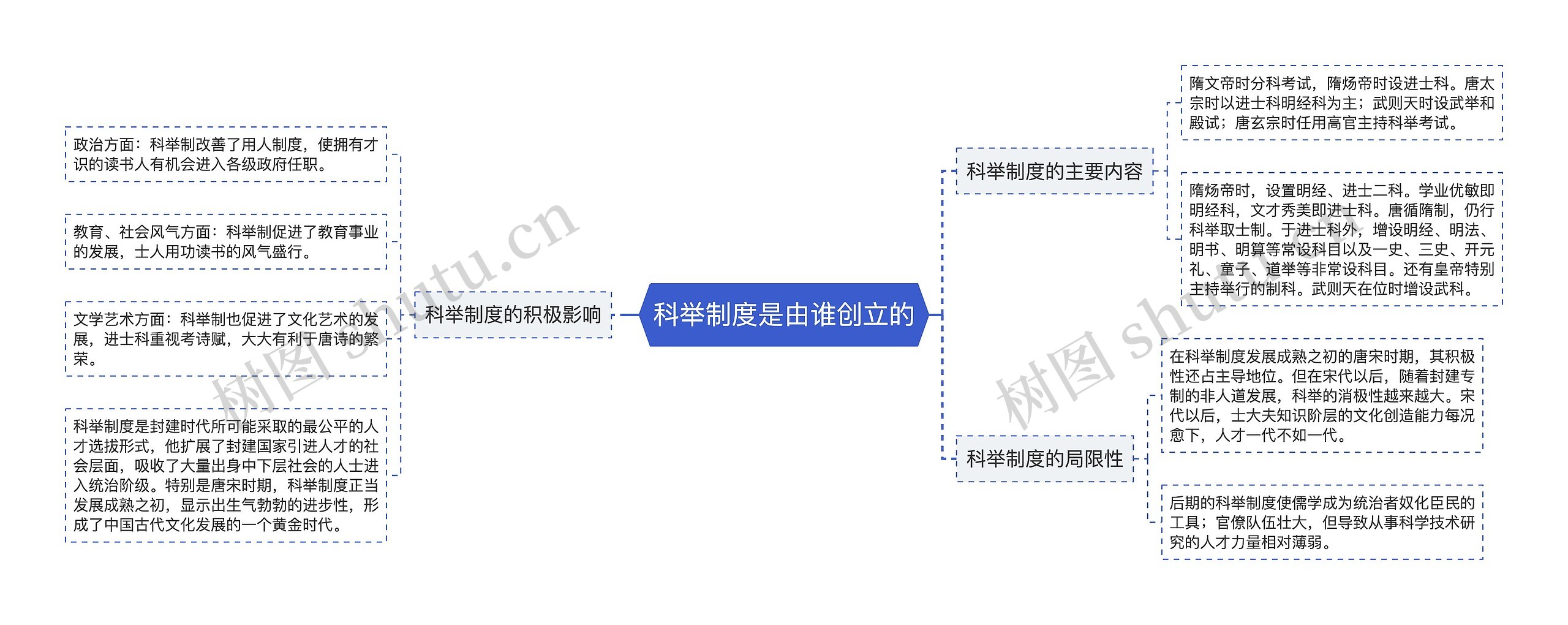 科举制度是由谁创立的思维导图