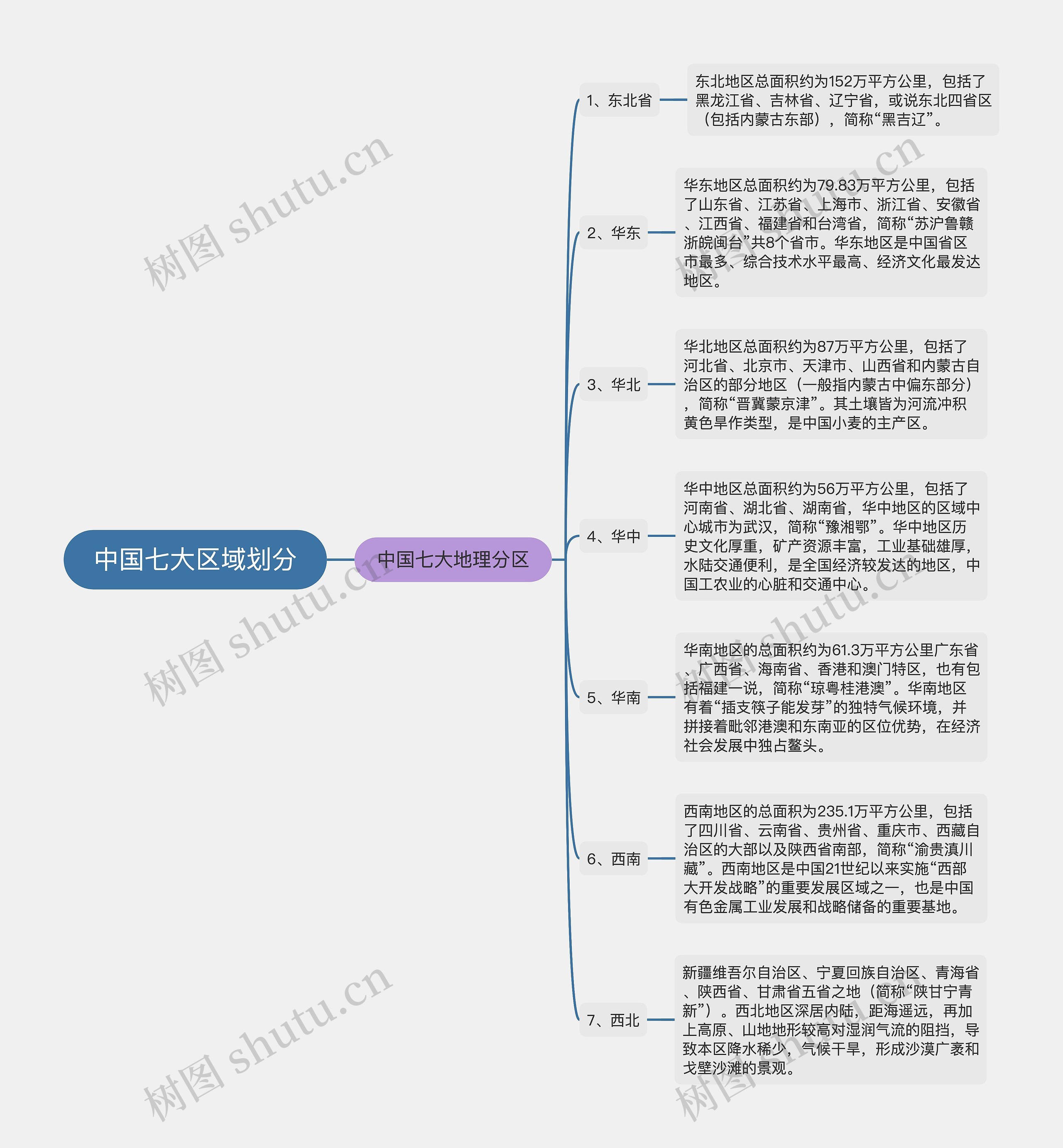 中国七大区域划分