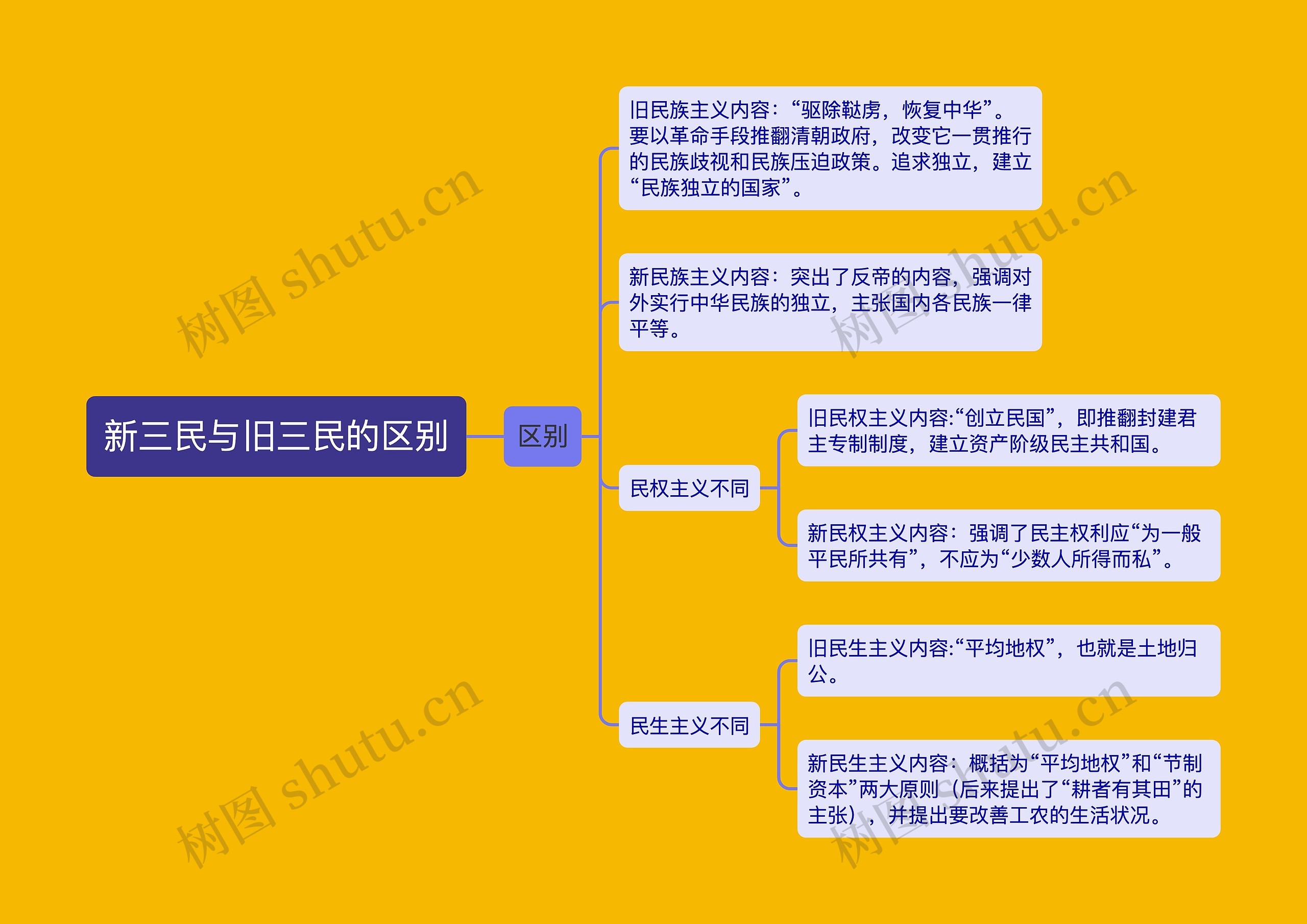 新三民与旧三民的区别 新三民与旧三民的区别