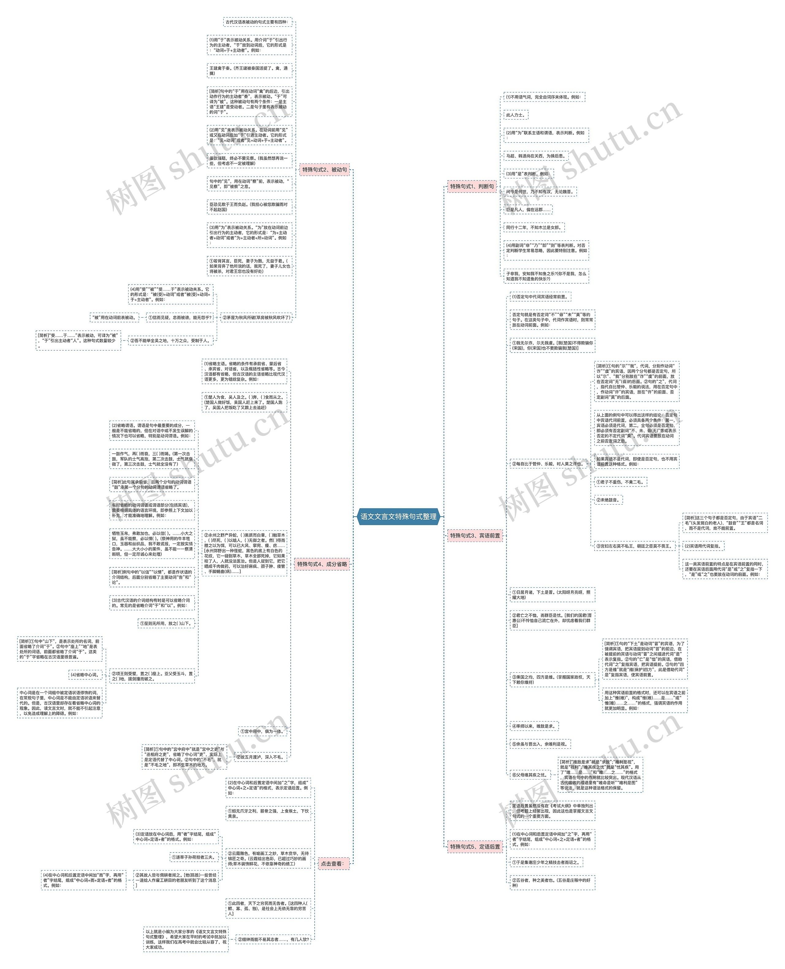 语文文言文特殊句式整理思维导图